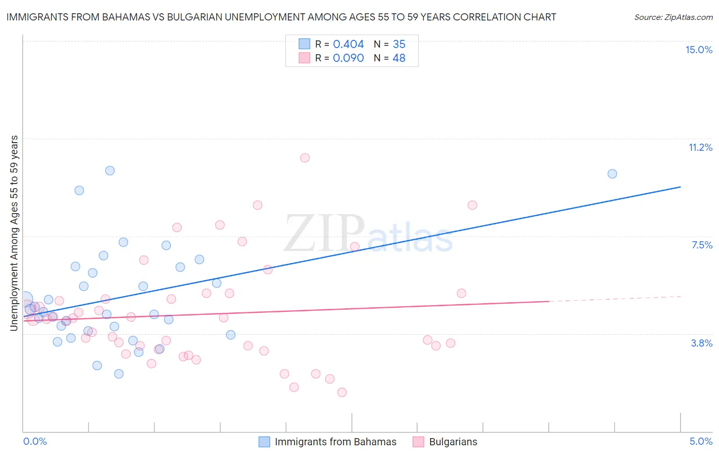 Immigrants from Bahamas vs Bulgarian Unemployment Among Ages 55 to 59 years
