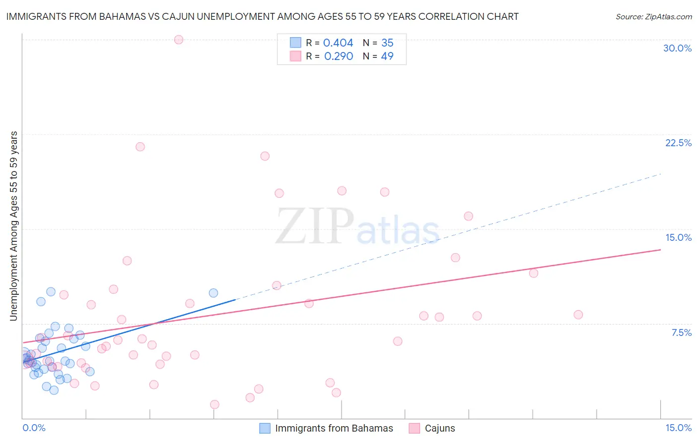 Immigrants from Bahamas vs Cajun Unemployment Among Ages 55 to 59 years