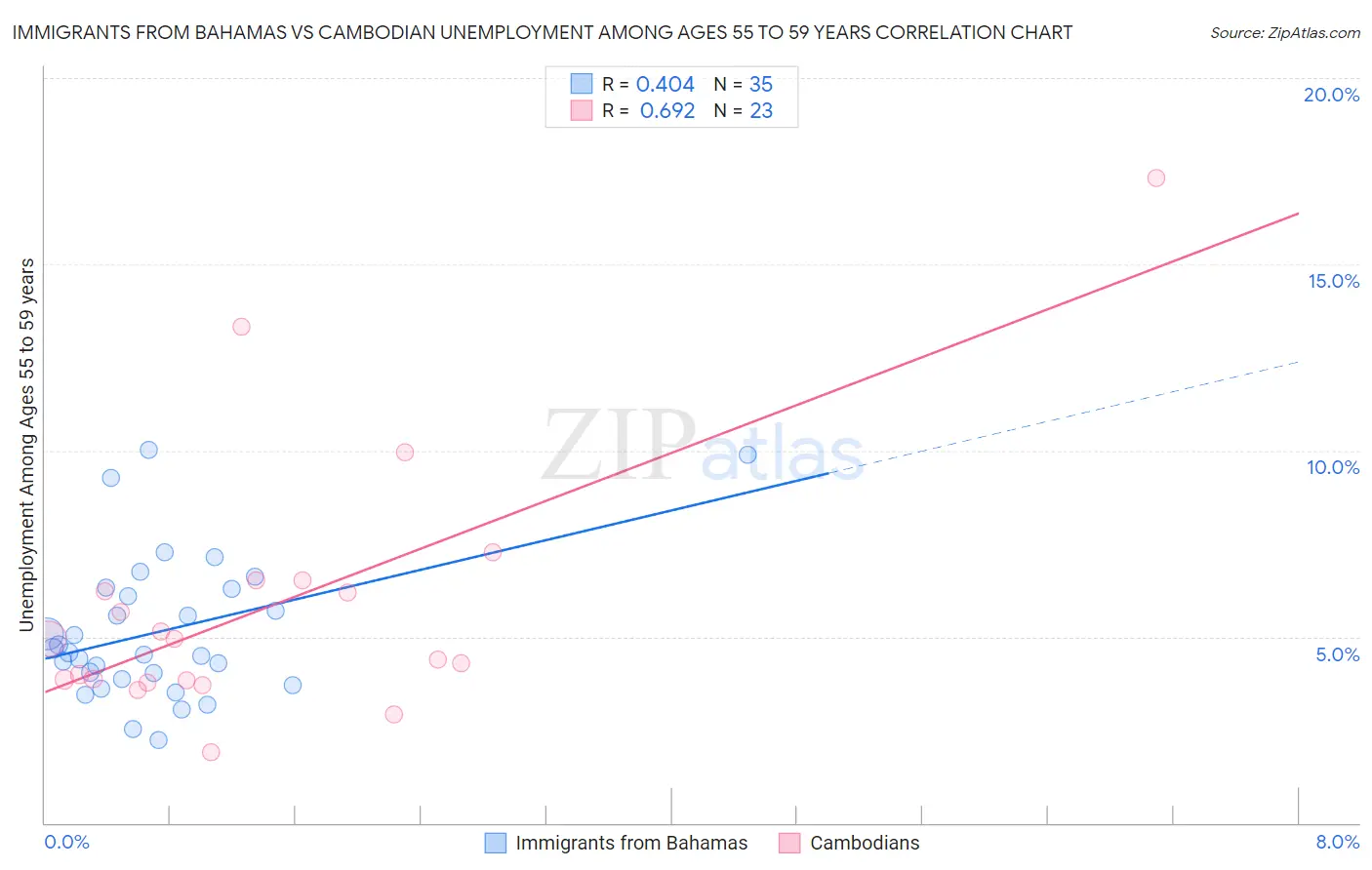 Immigrants from Bahamas vs Cambodian Unemployment Among Ages 55 to 59 years