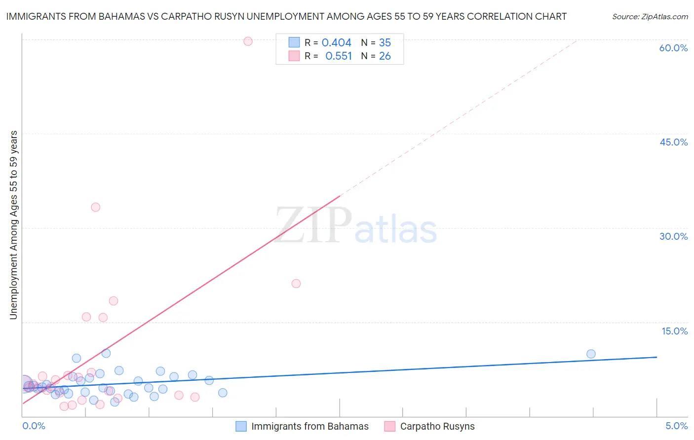 Immigrants from Bahamas vs Carpatho Rusyn Unemployment Among Ages 55 to 59 years