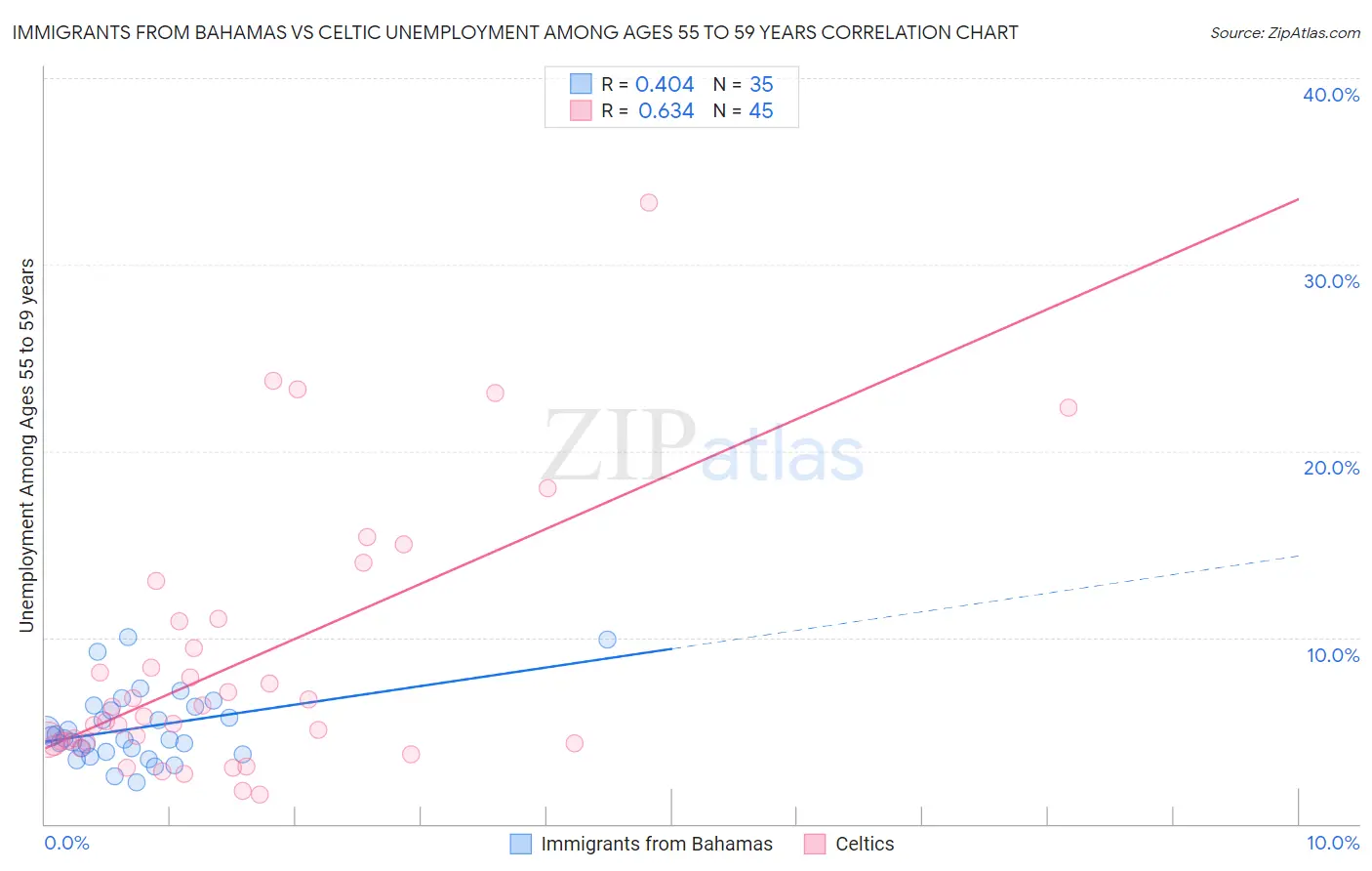 Immigrants from Bahamas vs Celtic Unemployment Among Ages 55 to 59 years