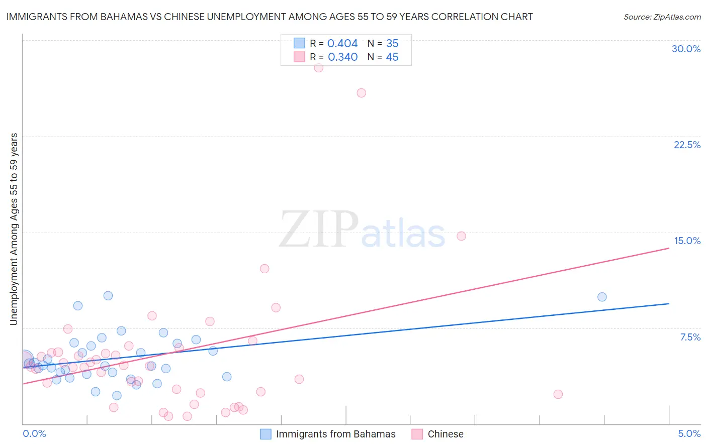 Immigrants from Bahamas vs Chinese Unemployment Among Ages 55 to 59 years