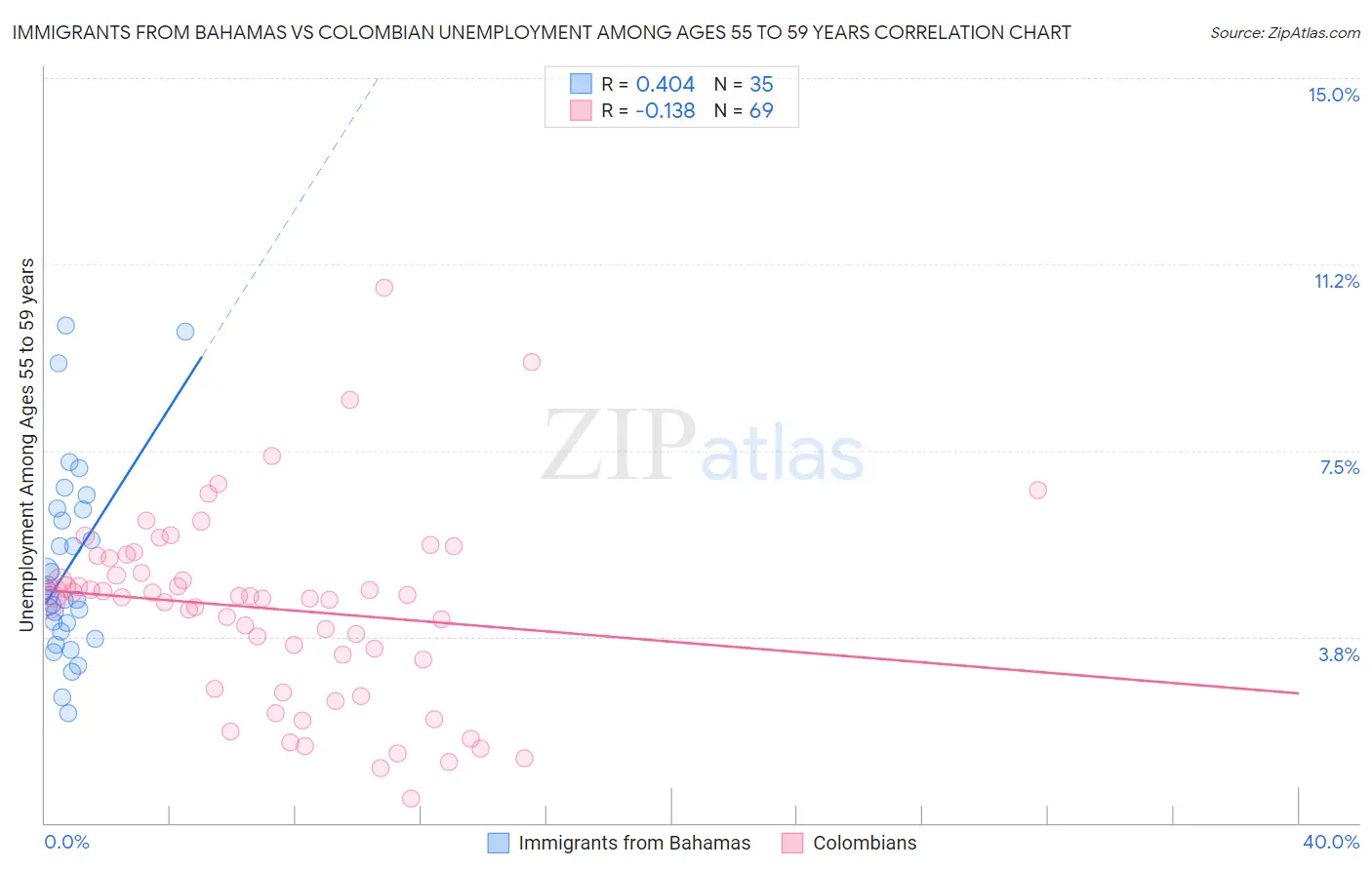 Immigrants from Bahamas vs Colombian Unemployment Among Ages 55 to 59 years