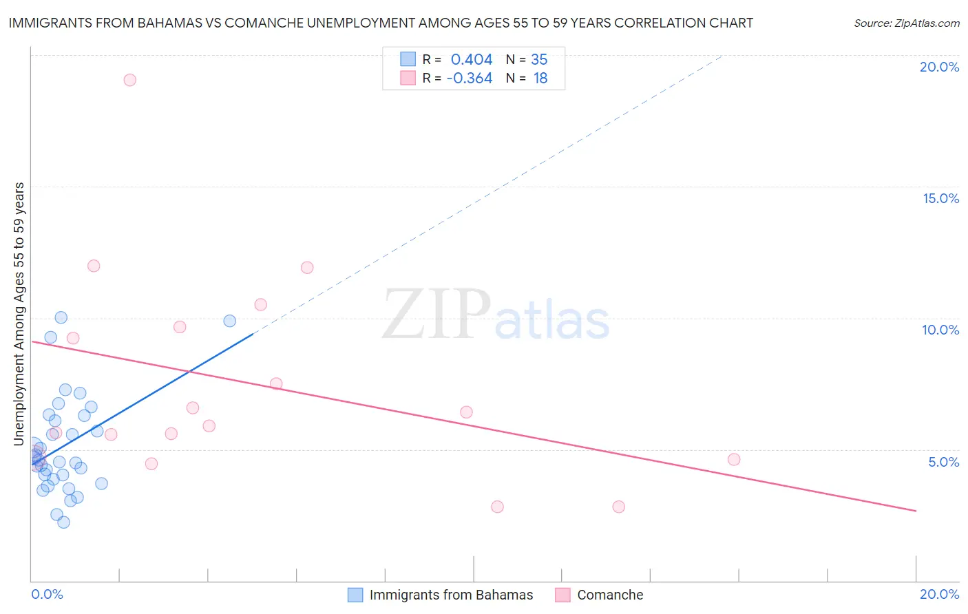 Immigrants from Bahamas vs Comanche Unemployment Among Ages 55 to 59 years