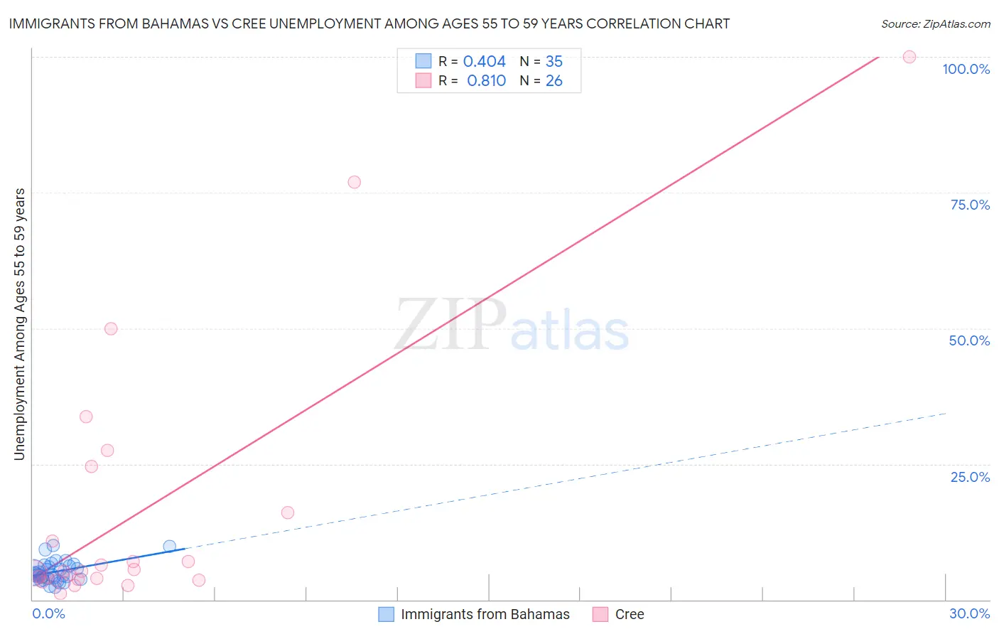 Immigrants from Bahamas vs Cree Unemployment Among Ages 55 to 59 years