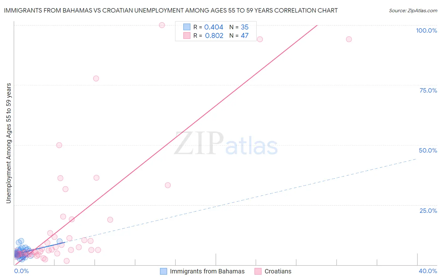 Immigrants from Bahamas vs Croatian Unemployment Among Ages 55 to 59 years