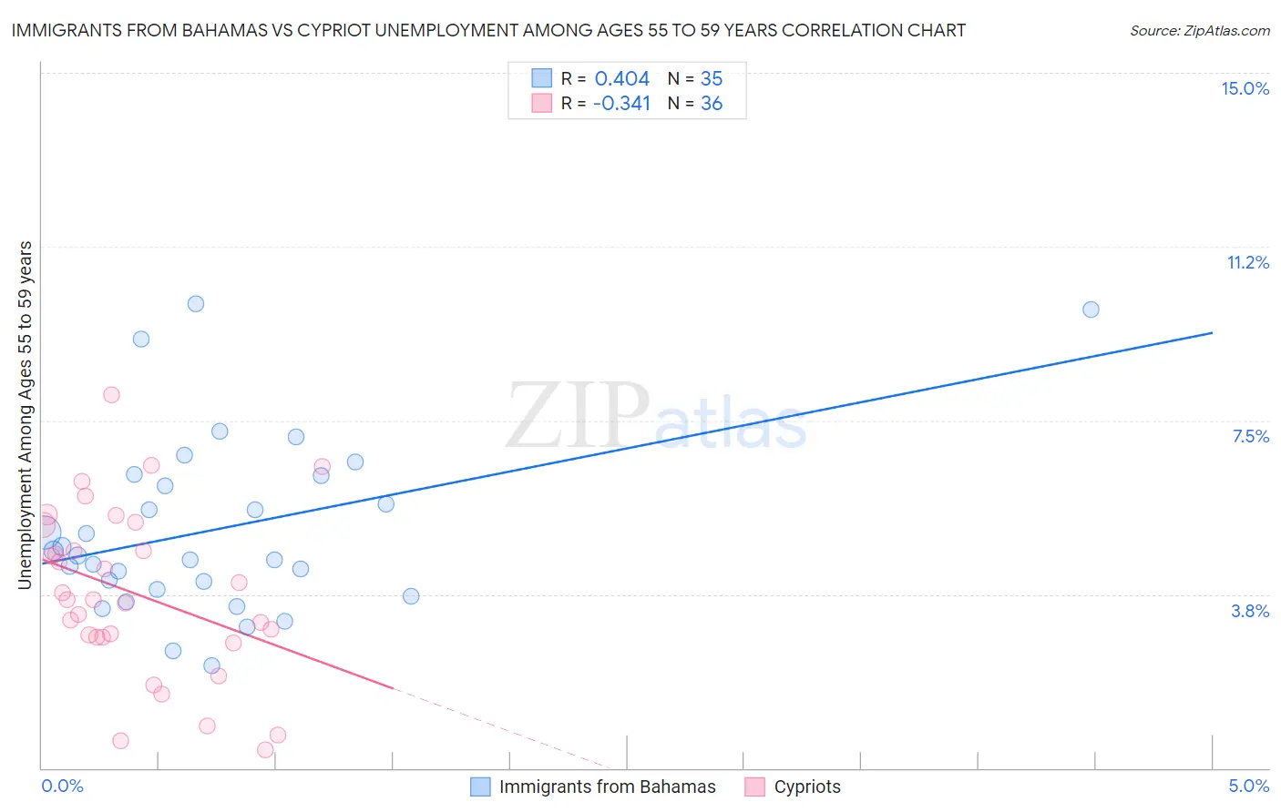 Immigrants from Bahamas vs Cypriot Unemployment Among Ages 55 to 59 years