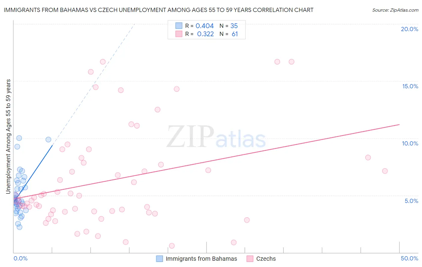 Immigrants from Bahamas vs Czech Unemployment Among Ages 55 to 59 years