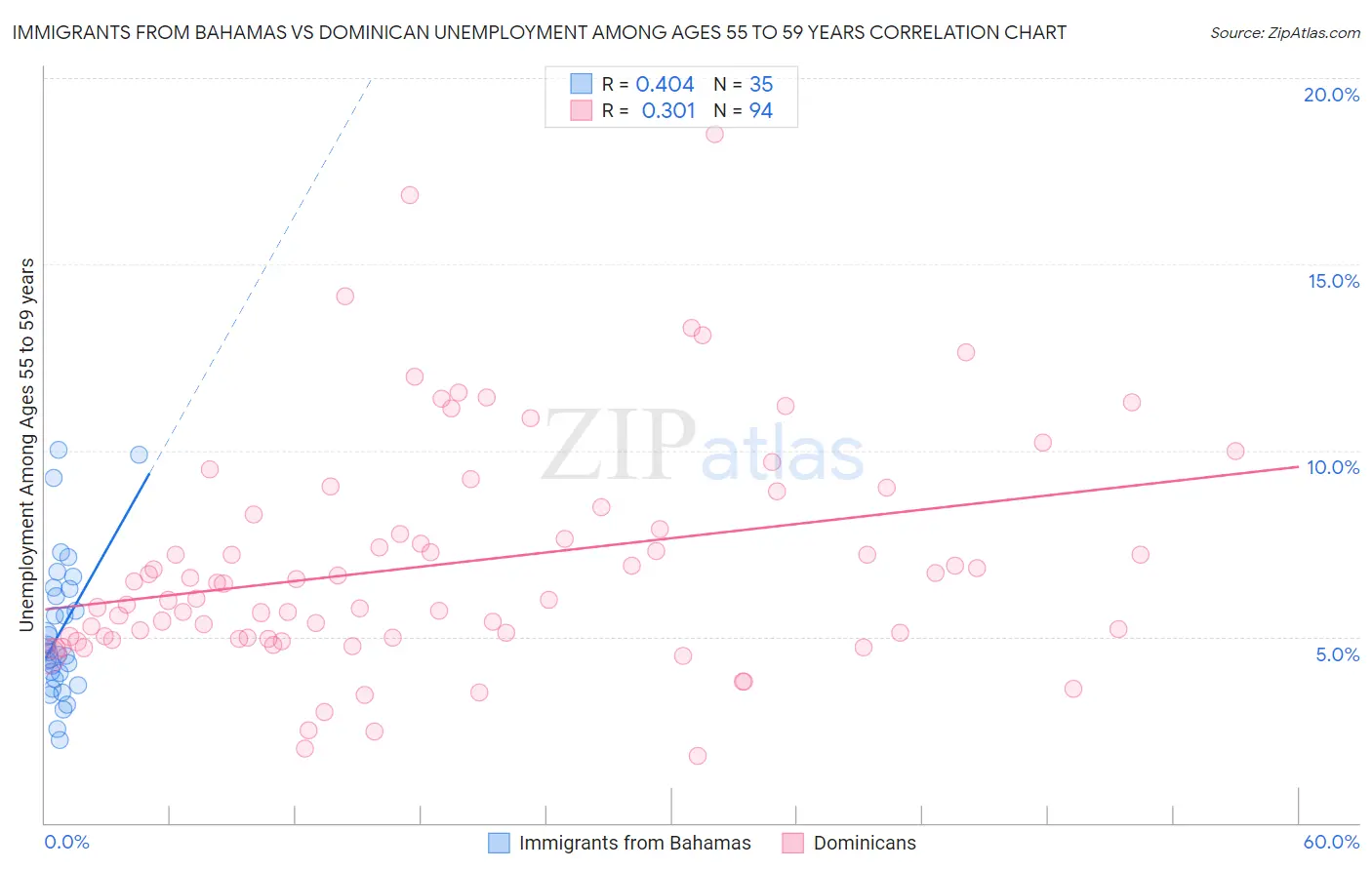 Immigrants from Bahamas vs Dominican Unemployment Among Ages 55 to 59 years