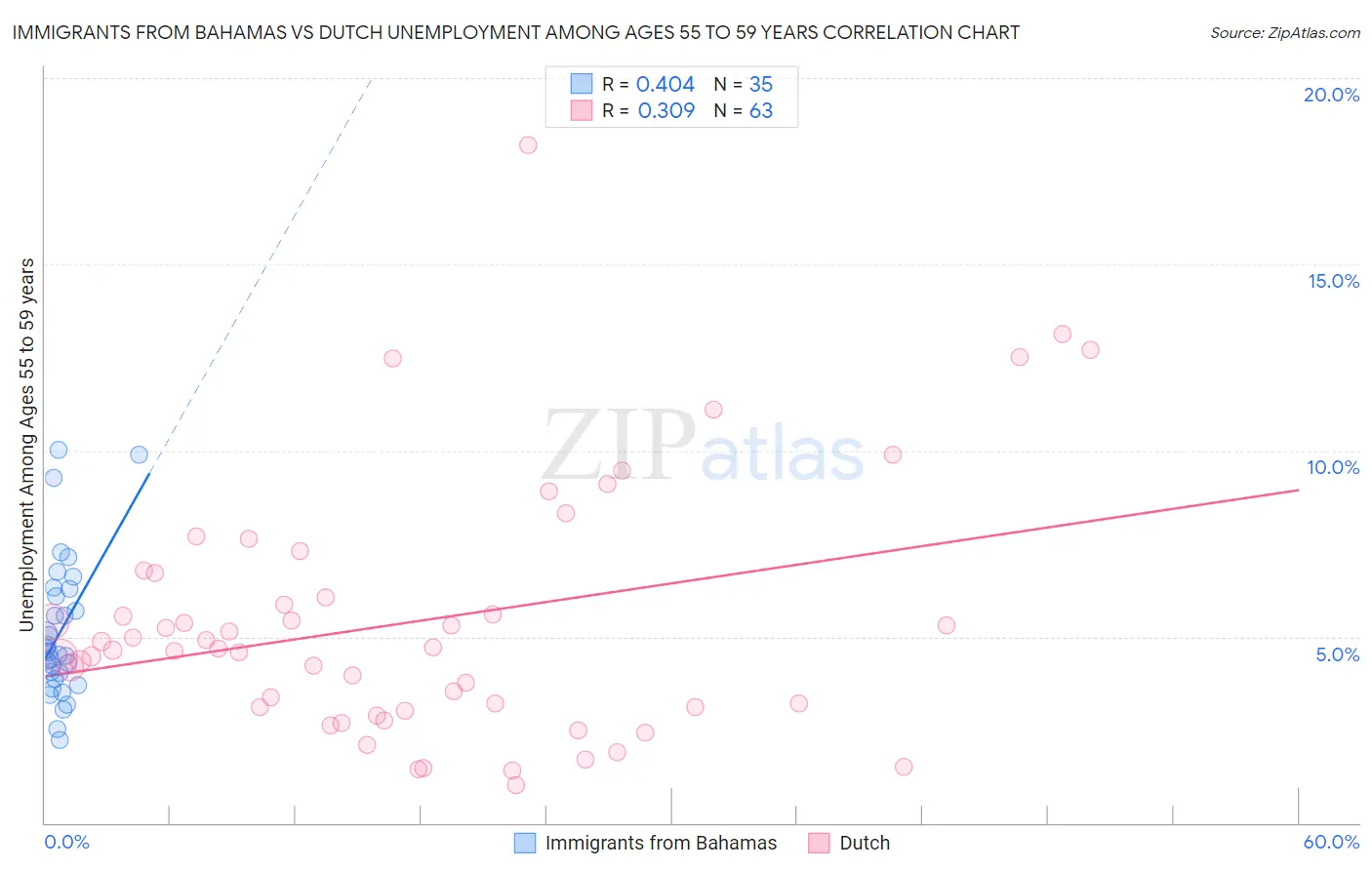 Immigrants from Bahamas vs Dutch Unemployment Among Ages 55 to 59 years
