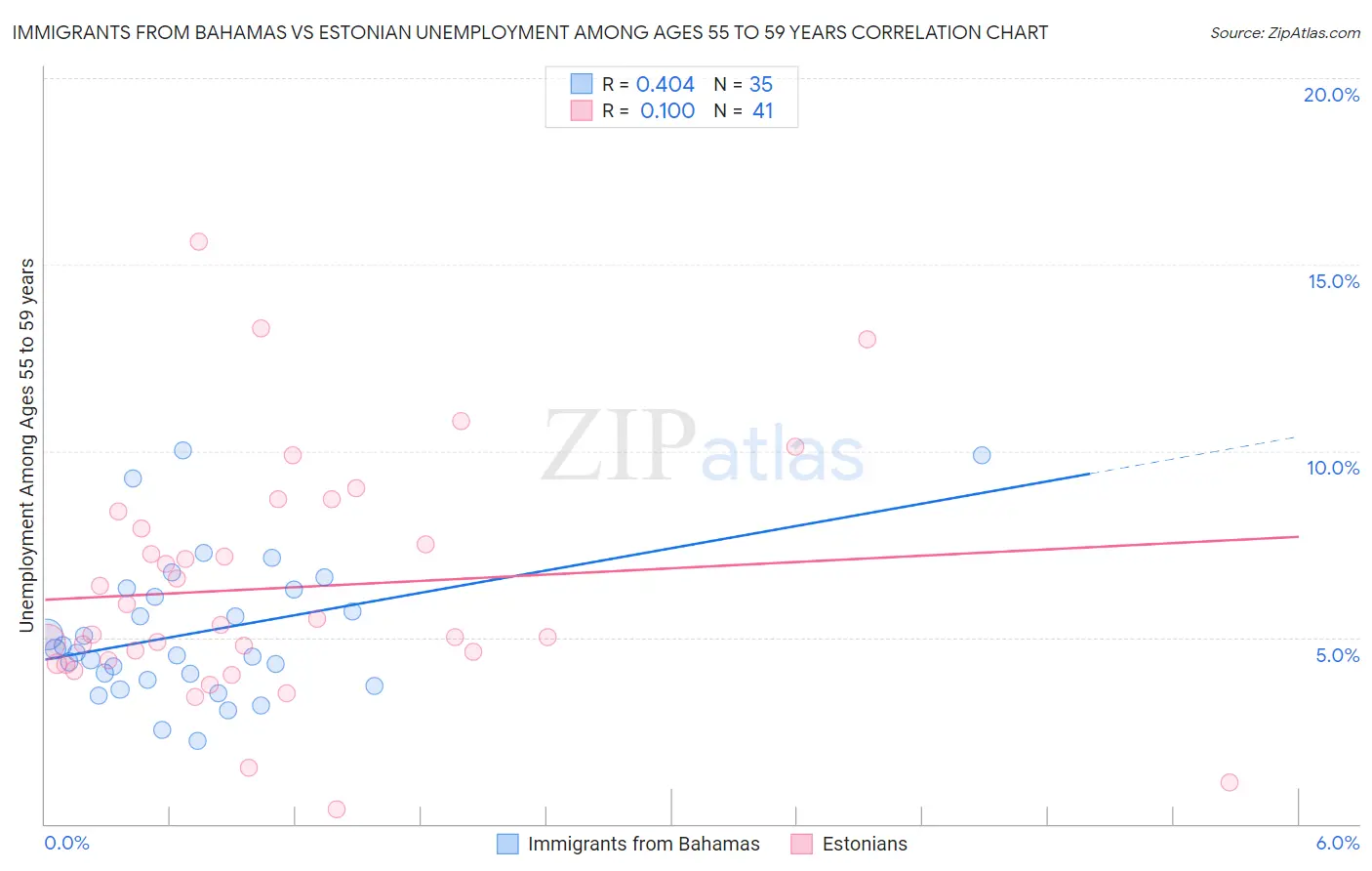 Immigrants from Bahamas vs Estonian Unemployment Among Ages 55 to 59 years