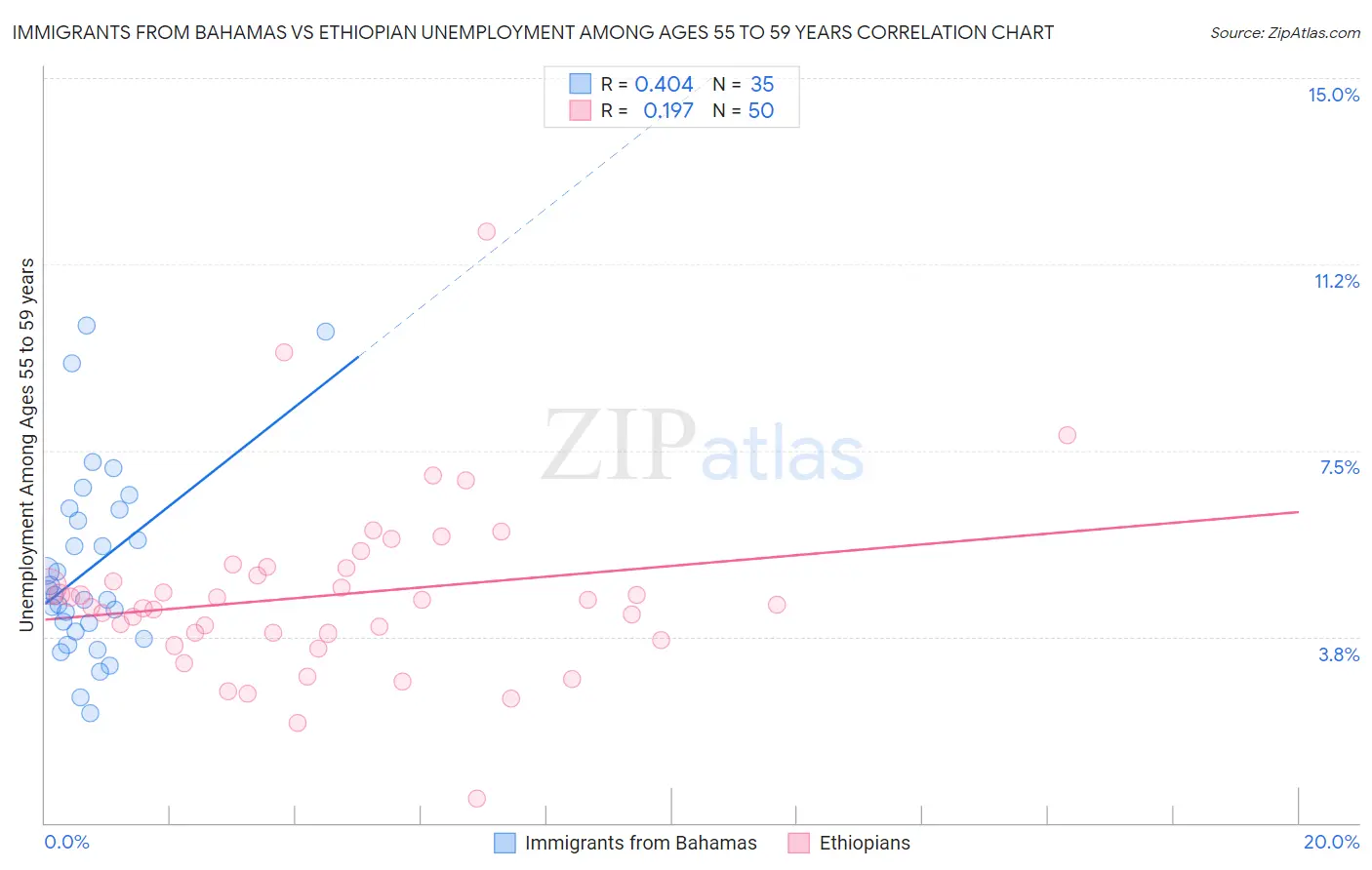 Immigrants from Bahamas vs Ethiopian Unemployment Among Ages 55 to 59 years