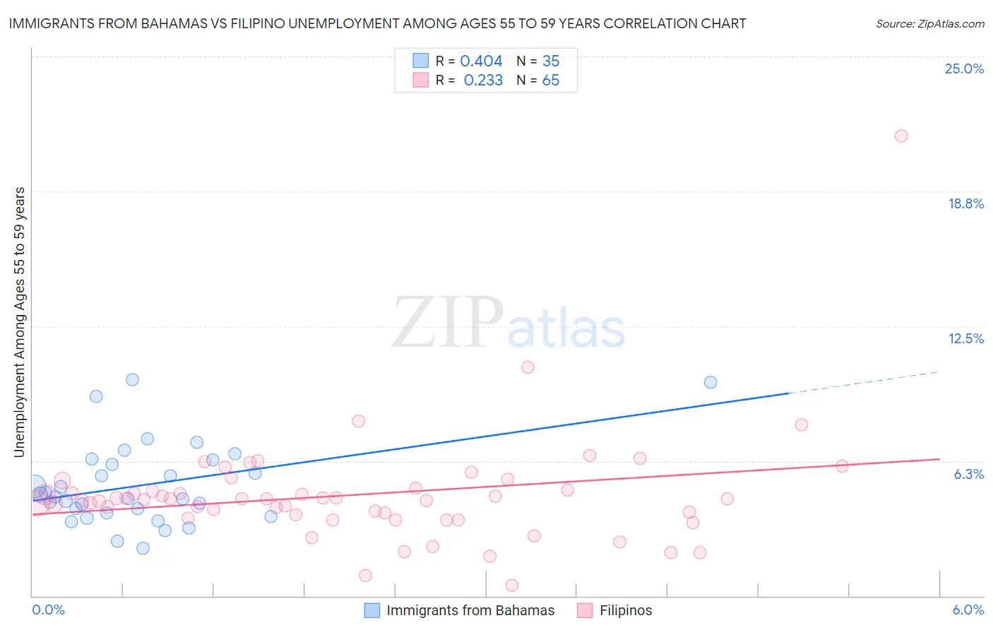 Immigrants from Bahamas vs Filipino Unemployment Among Ages 55 to 59 years