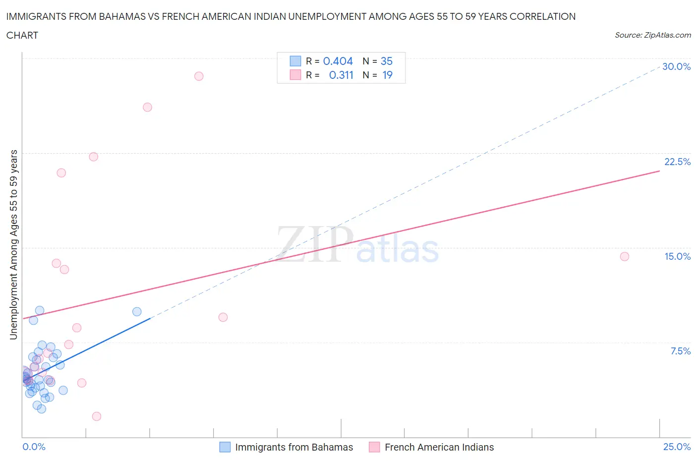 Immigrants from Bahamas vs French American Indian Unemployment Among Ages 55 to 59 years