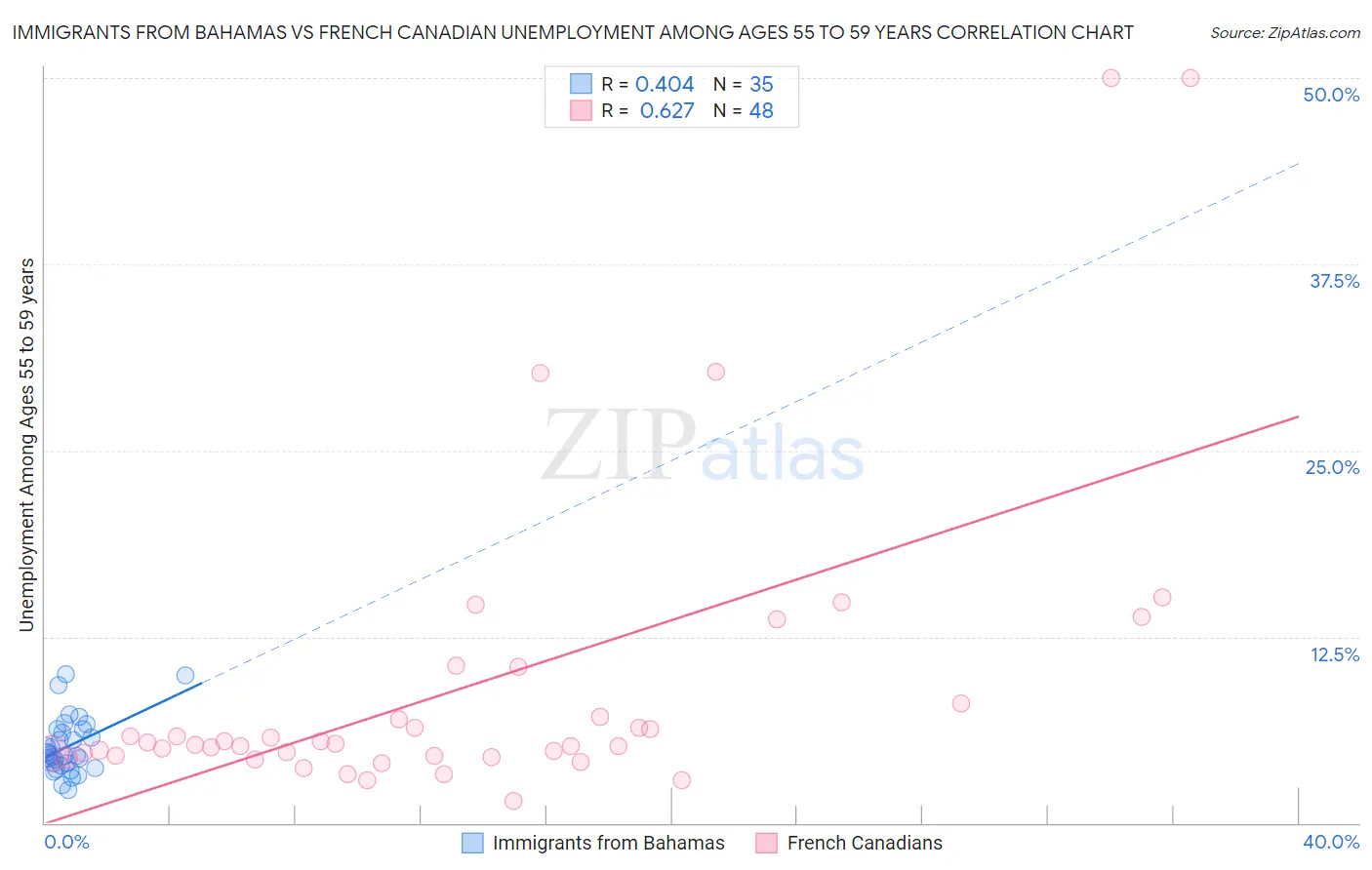 Immigrants from Bahamas vs French Canadian Unemployment Among Ages 55 to 59 years