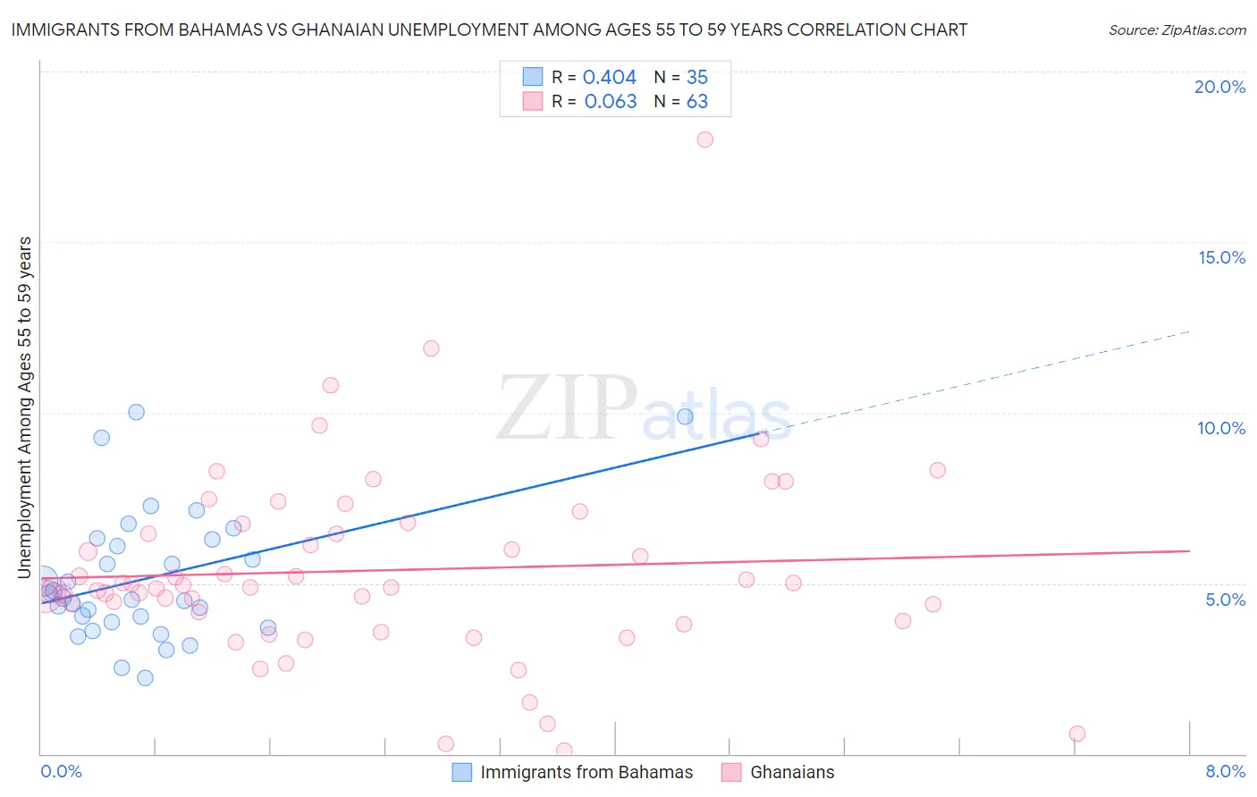 Immigrants from Bahamas vs Ghanaian Unemployment Among Ages 55 to 59 years