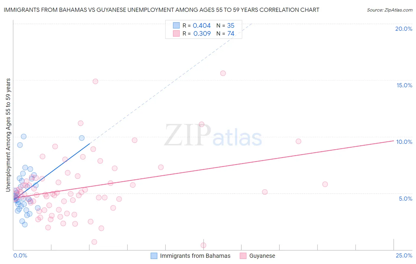 Immigrants from Bahamas vs Guyanese Unemployment Among Ages 55 to 59 years