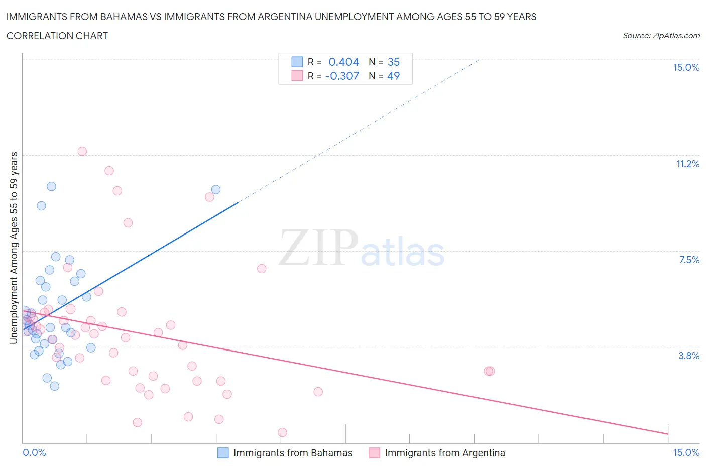 Immigrants from Bahamas vs Immigrants from Argentina Unemployment Among Ages 55 to 59 years