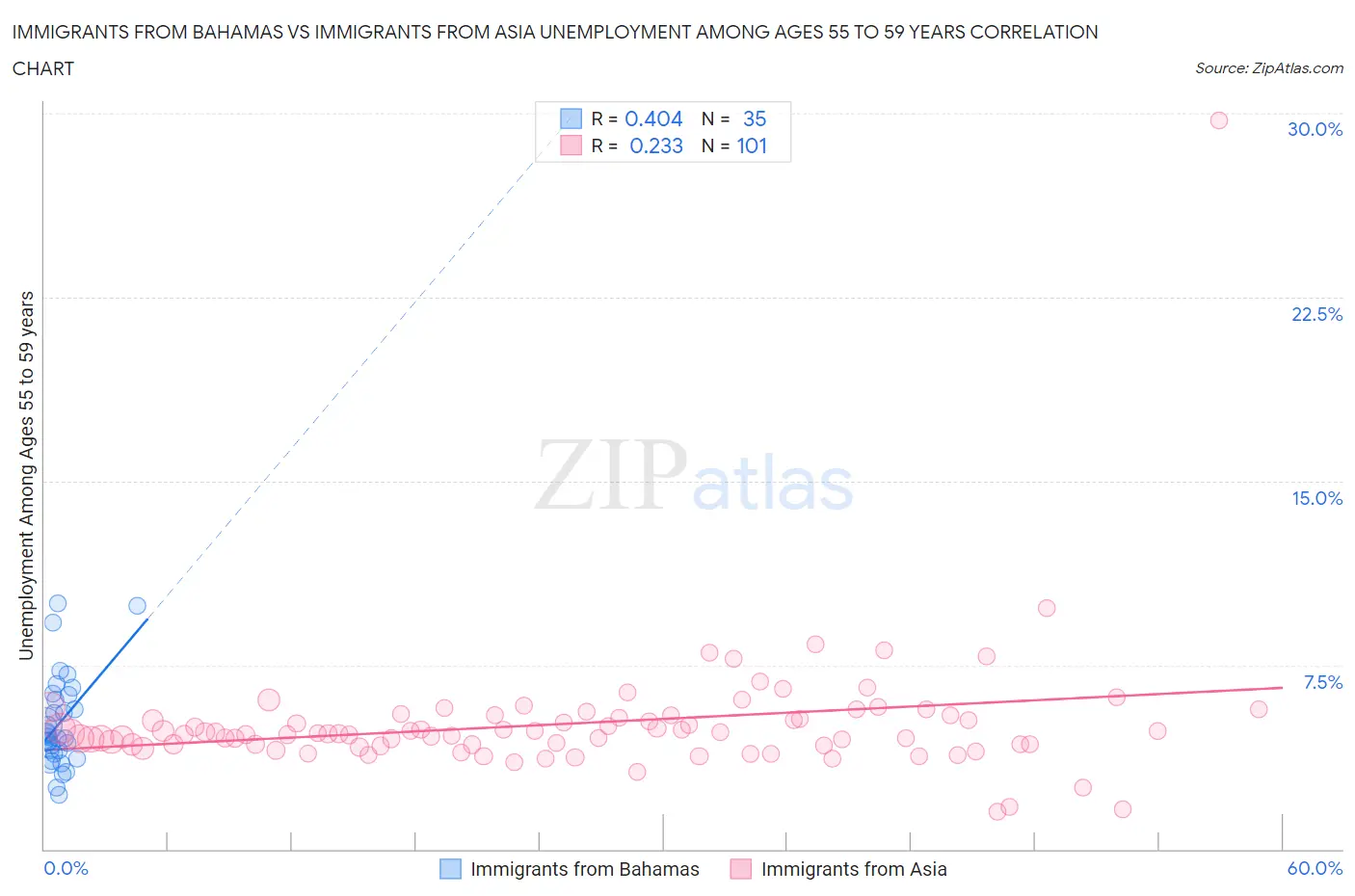Immigrants from Bahamas vs Immigrants from Asia Unemployment Among Ages 55 to 59 years