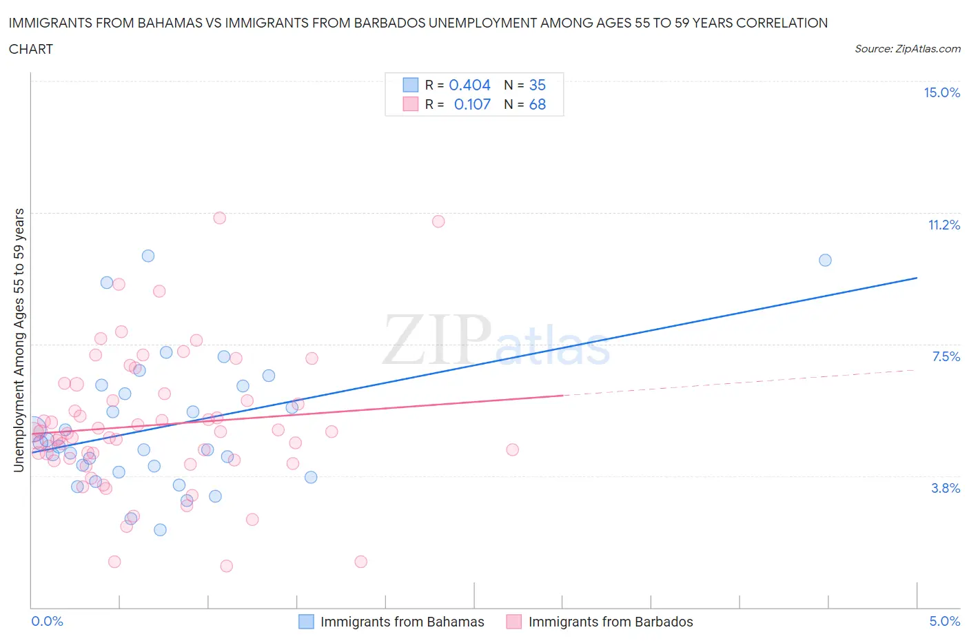 Immigrants from Bahamas vs Immigrants from Barbados Unemployment Among Ages 55 to 59 years