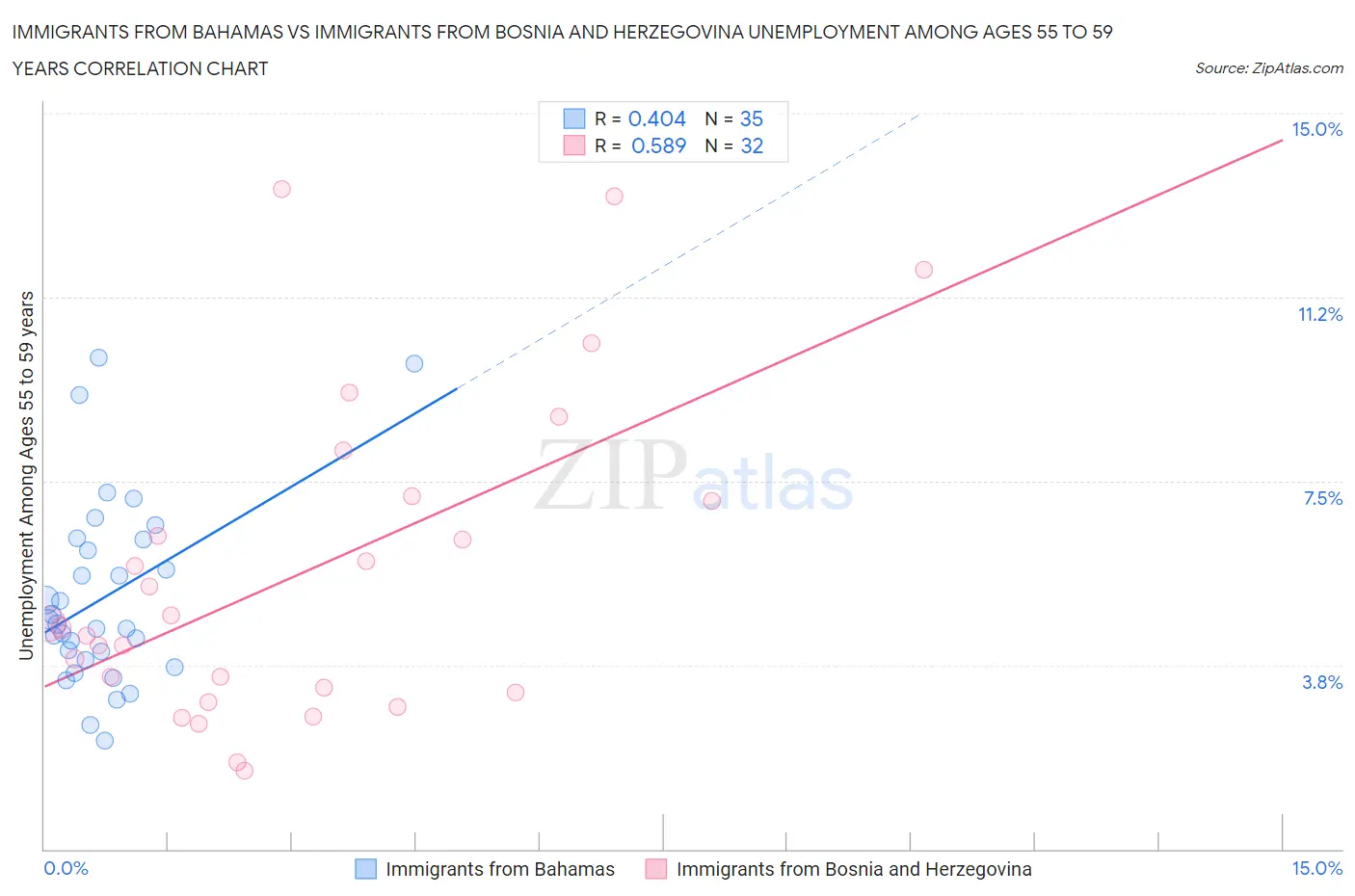 Immigrants from Bahamas vs Immigrants from Bosnia and Herzegovina Unemployment Among Ages 55 to 59 years