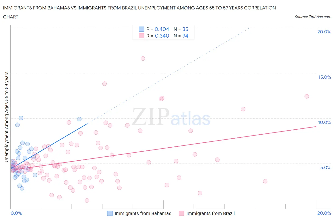 Immigrants from Bahamas vs Immigrants from Brazil Unemployment Among Ages 55 to 59 years
