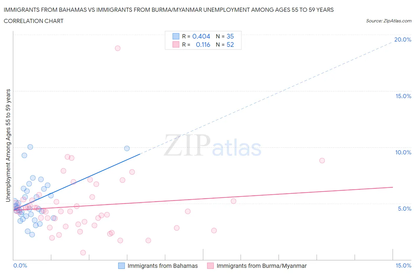 Immigrants from Bahamas vs Immigrants from Burma/Myanmar Unemployment Among Ages 55 to 59 years