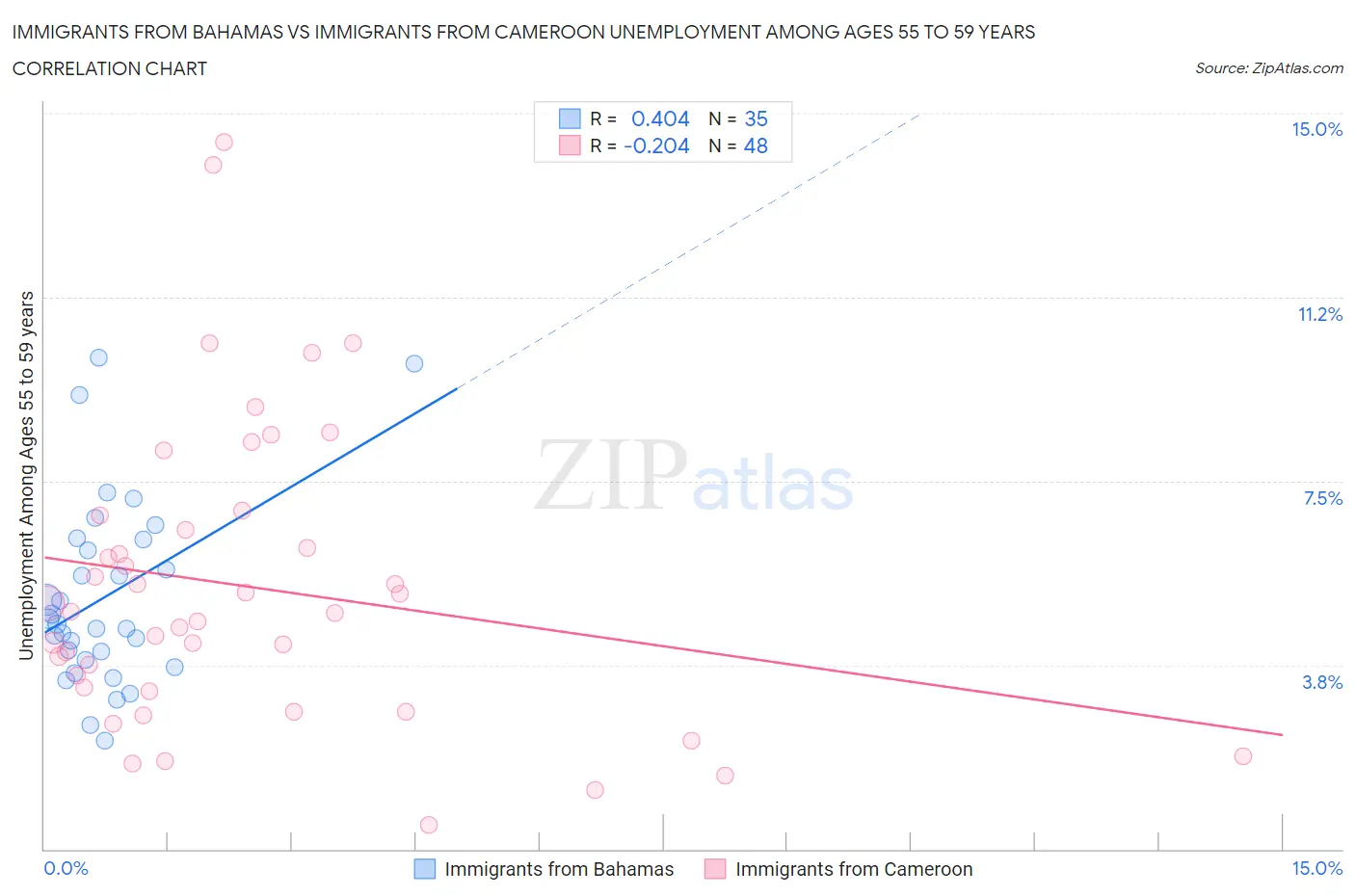 Immigrants from Bahamas vs Immigrants from Cameroon Unemployment Among Ages 55 to 59 years