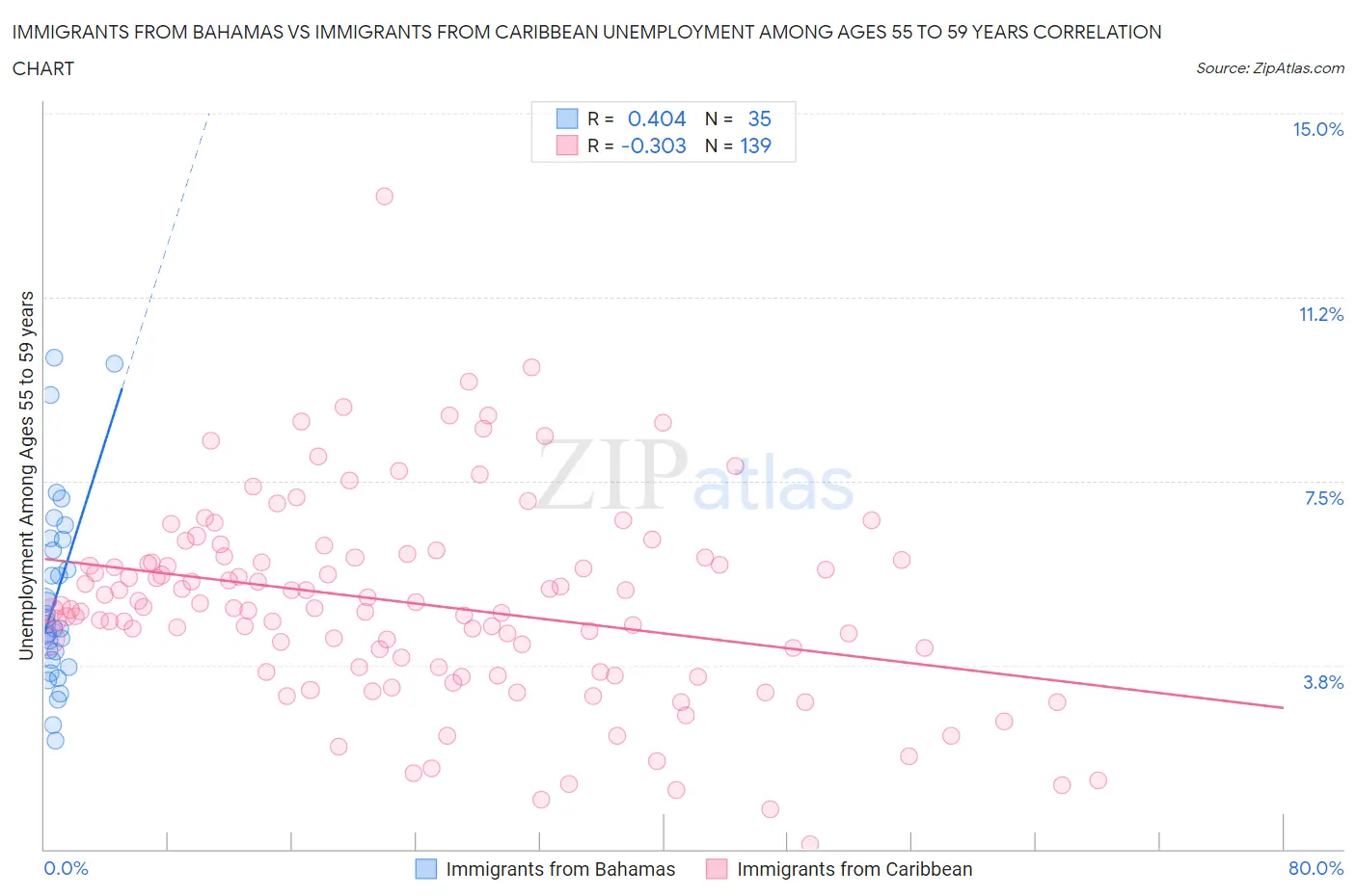 Immigrants from Bahamas vs Immigrants from Caribbean Unemployment Among Ages 55 to 59 years
