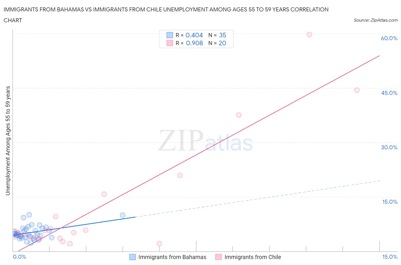 Immigrants from Bahamas vs Immigrants from Chile Unemployment Among Ages 55 to 59 years