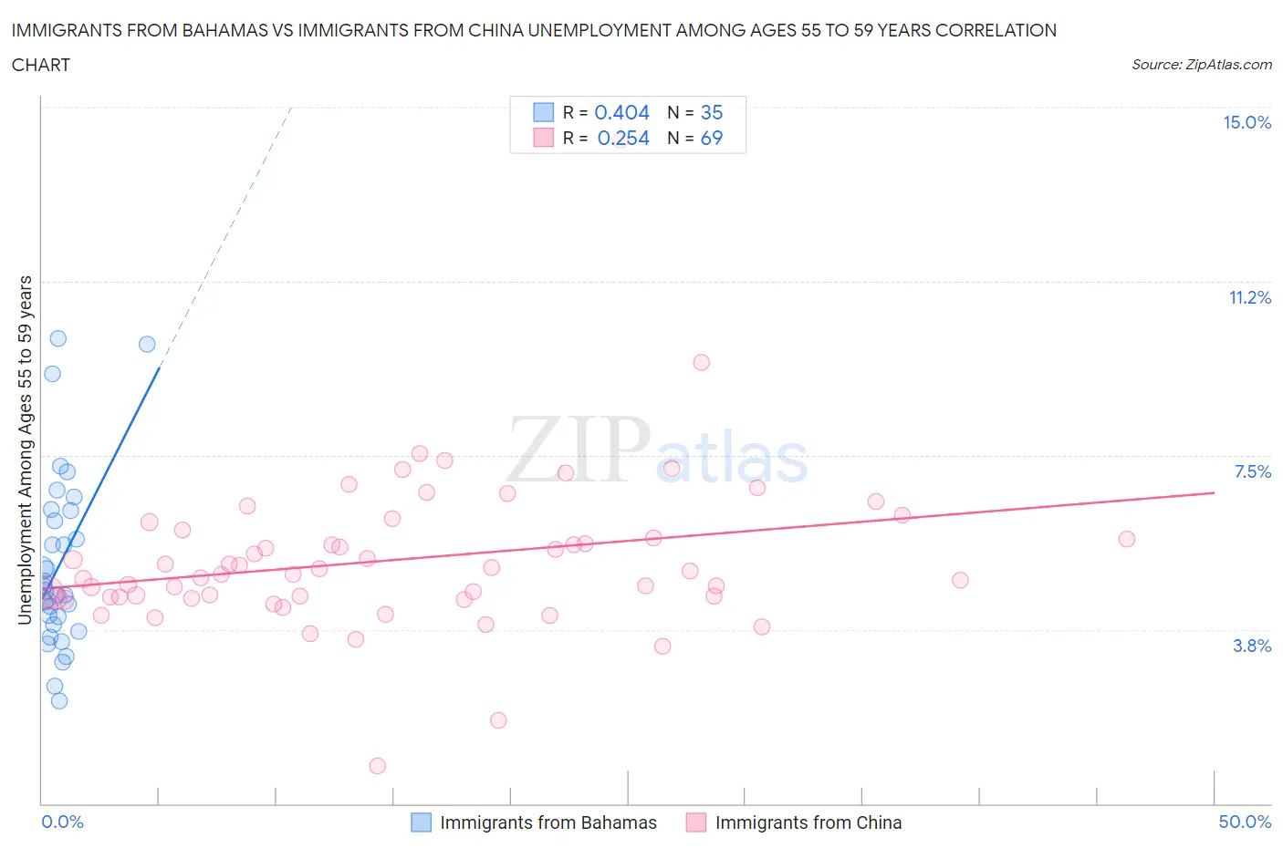 Immigrants from Bahamas vs Immigrants from China Unemployment Among Ages 55 to 59 years