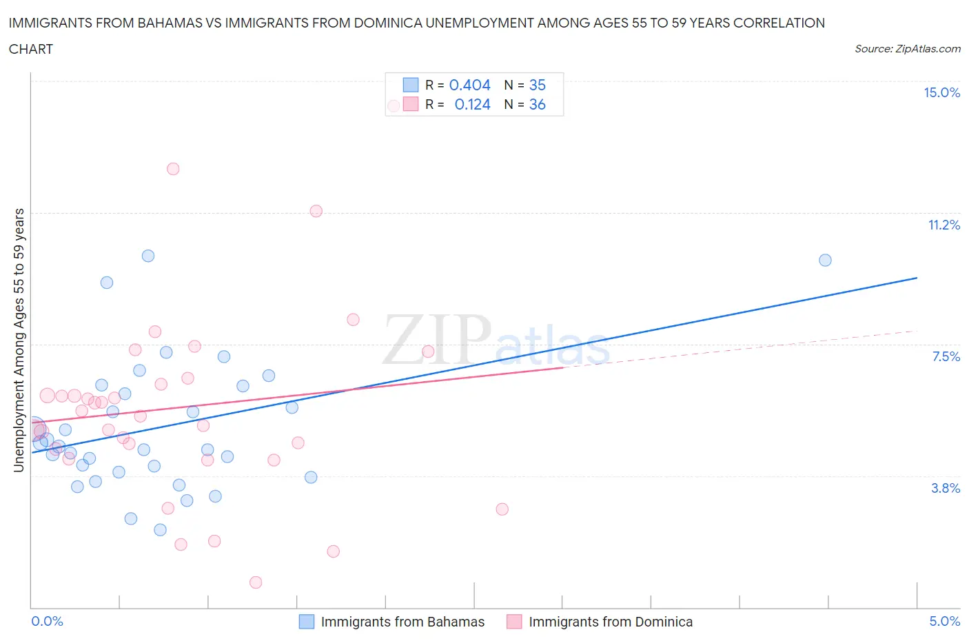 Immigrants from Bahamas vs Immigrants from Dominica Unemployment Among Ages 55 to 59 years