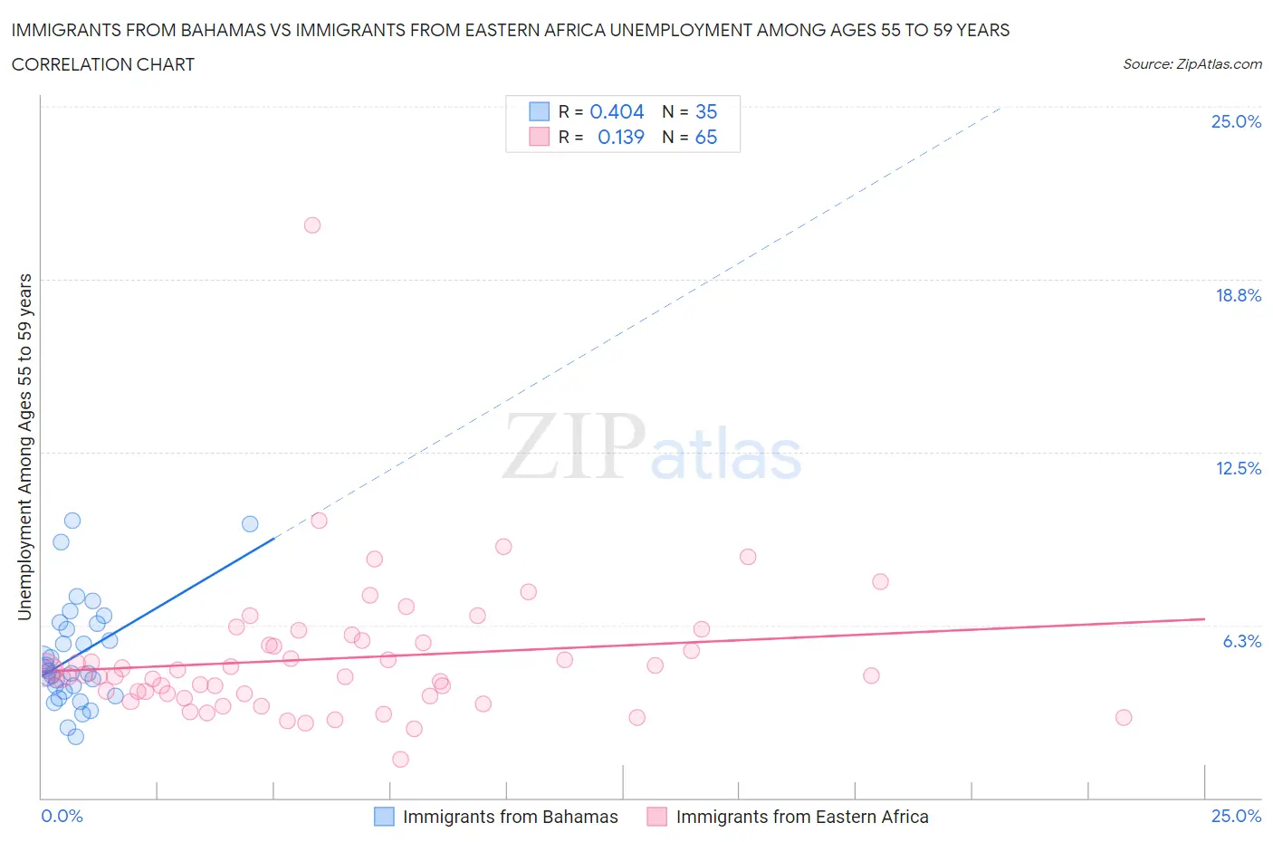Immigrants from Bahamas vs Immigrants from Eastern Africa Unemployment Among Ages 55 to 59 years