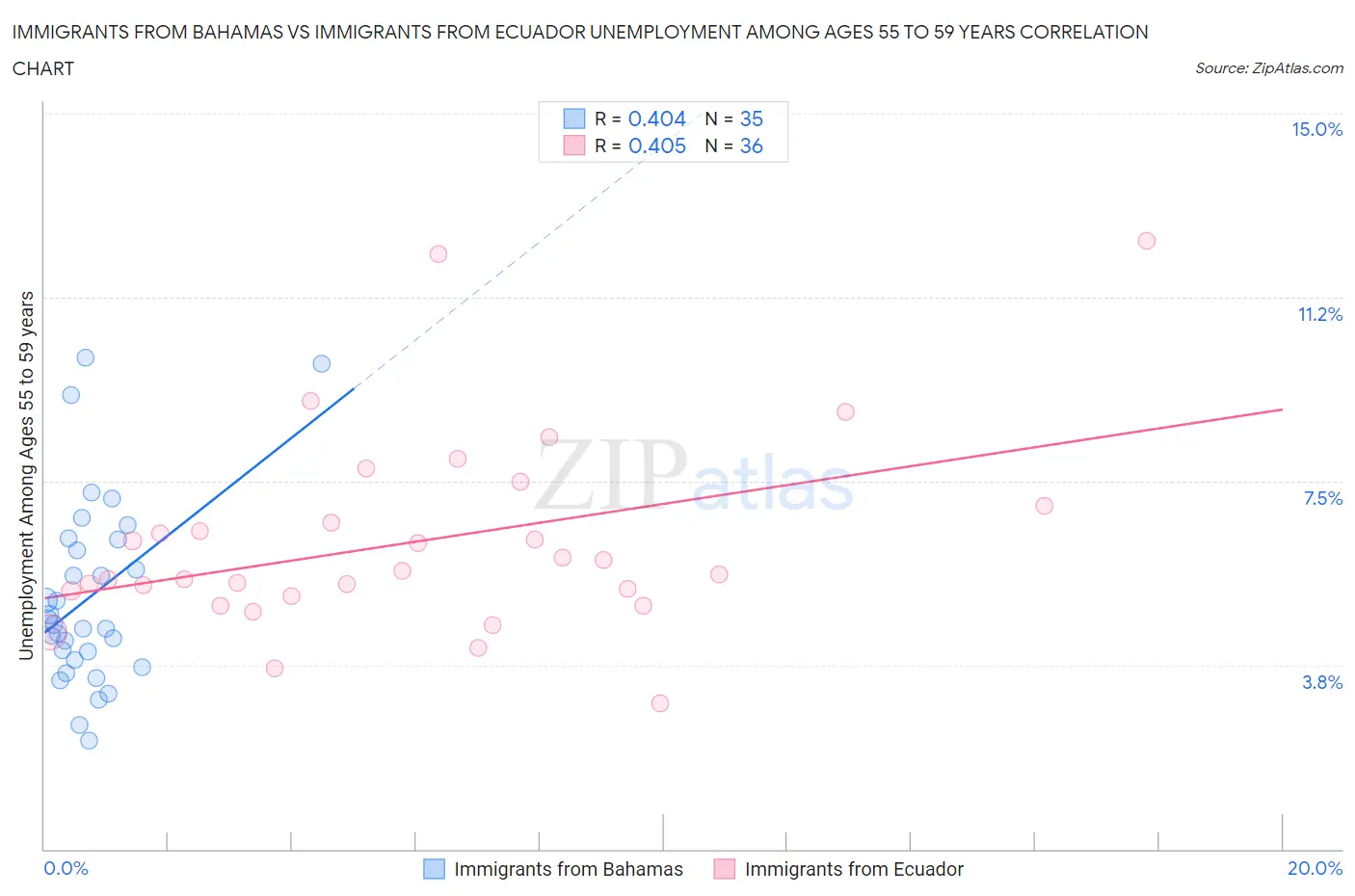 Immigrants from Bahamas vs Immigrants from Ecuador Unemployment Among Ages 55 to 59 years