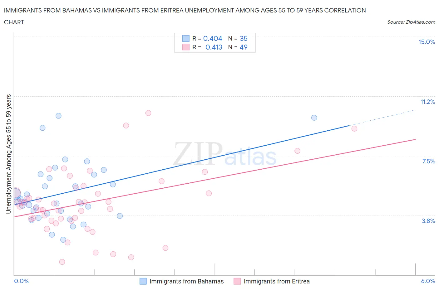 Immigrants from Bahamas vs Immigrants from Eritrea Unemployment Among Ages 55 to 59 years