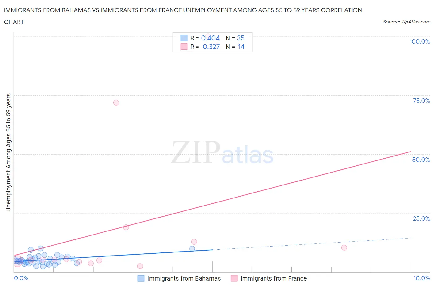 Immigrants from Bahamas vs Immigrants from France Unemployment Among Ages 55 to 59 years