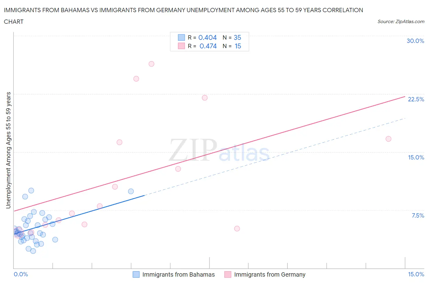 Immigrants from Bahamas vs Immigrants from Germany Unemployment Among Ages 55 to 59 years