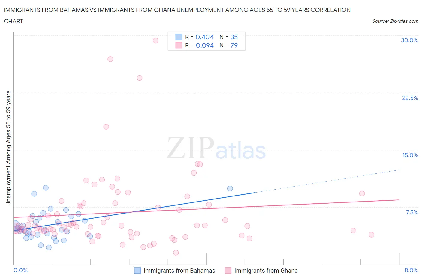Immigrants from Bahamas vs Immigrants from Ghana Unemployment Among Ages 55 to 59 years