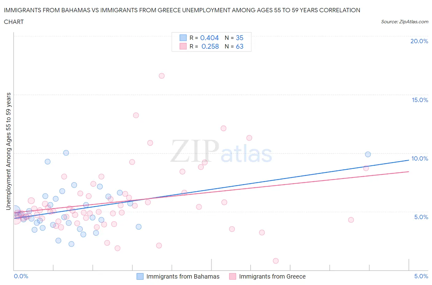 Immigrants from Bahamas vs Immigrants from Greece Unemployment Among Ages 55 to 59 years