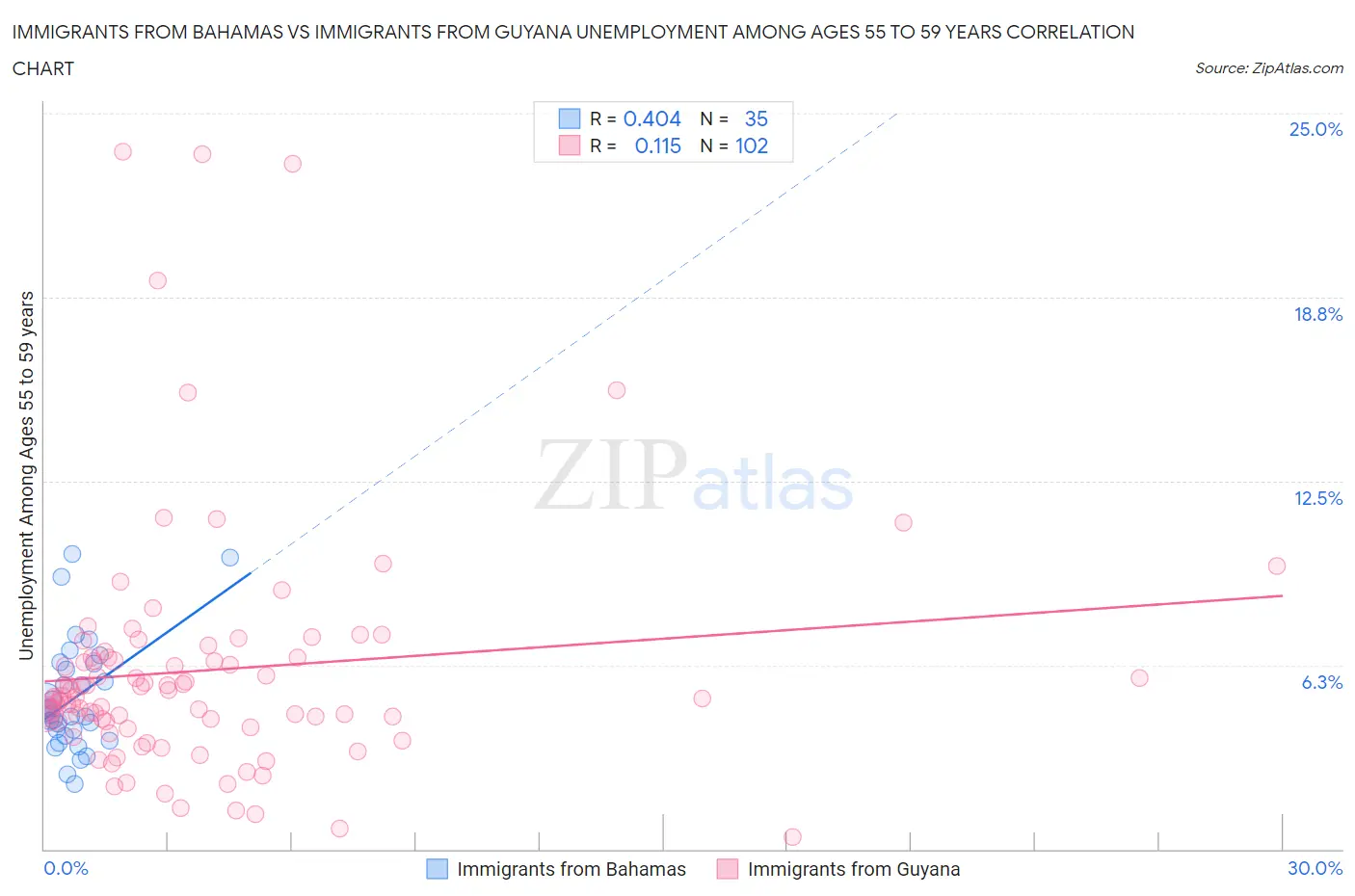 Immigrants from Bahamas vs Immigrants from Guyana Unemployment Among Ages 55 to 59 years