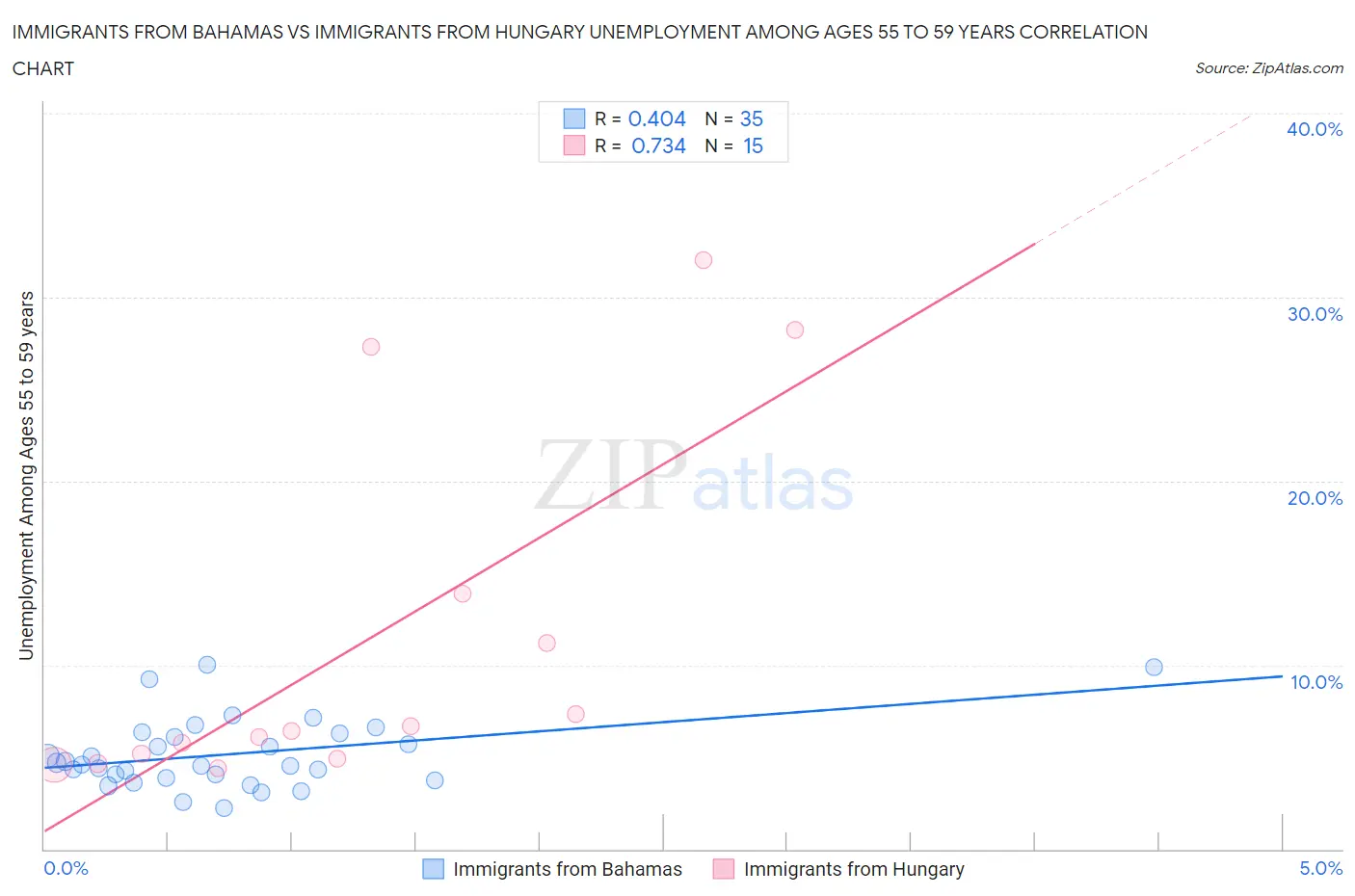 Immigrants from Bahamas vs Immigrants from Hungary Unemployment Among Ages 55 to 59 years