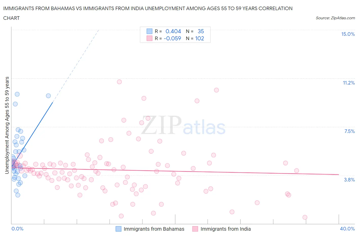 Immigrants from Bahamas vs Immigrants from India Unemployment Among Ages 55 to 59 years