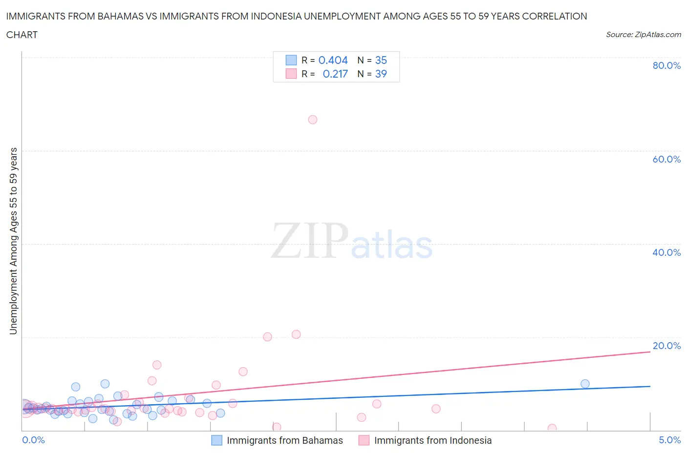 Immigrants from Bahamas vs Immigrants from Indonesia Unemployment Among Ages 55 to 59 years