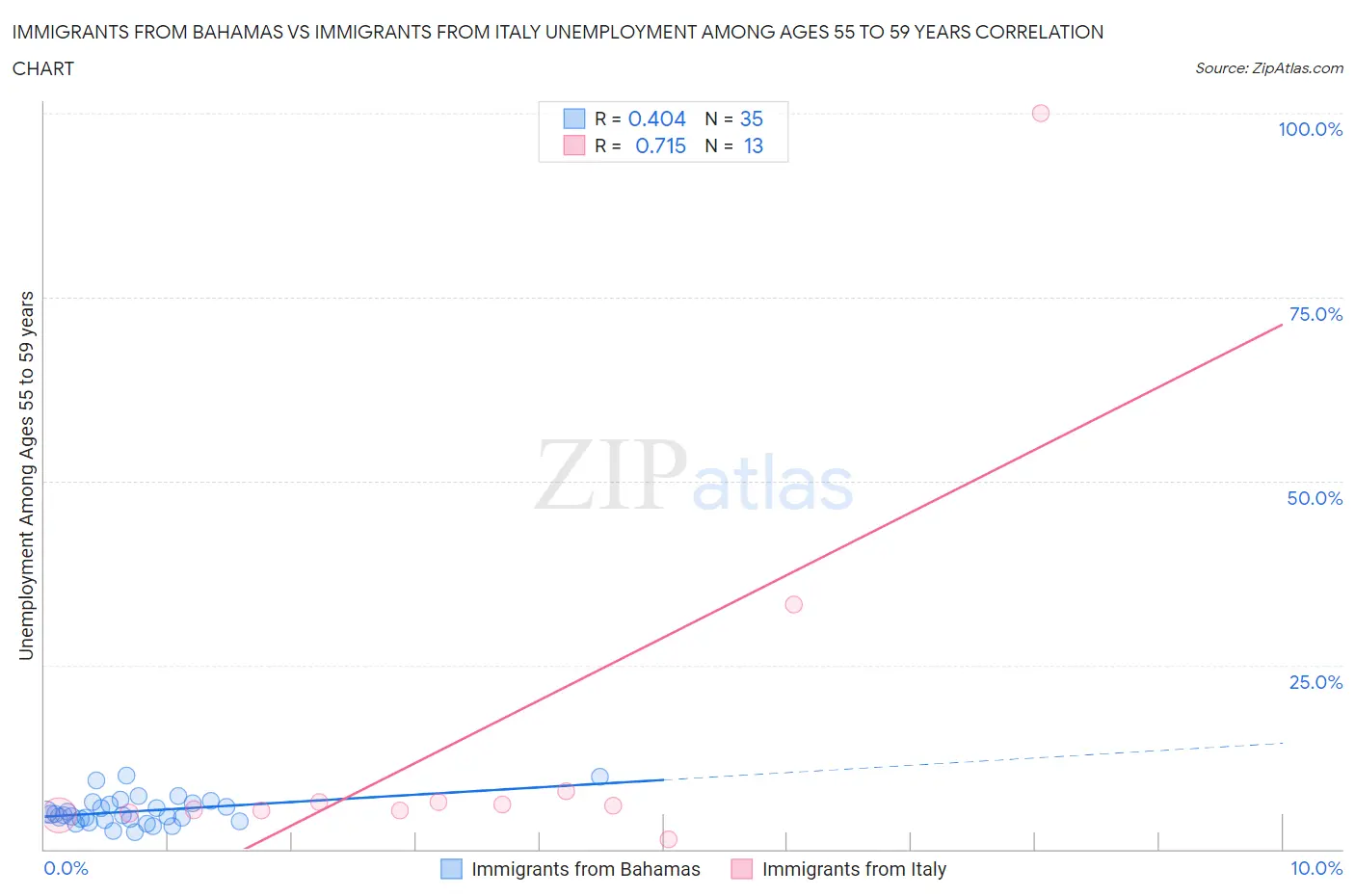 Immigrants from Bahamas vs Immigrants from Italy Unemployment Among Ages 55 to 59 years