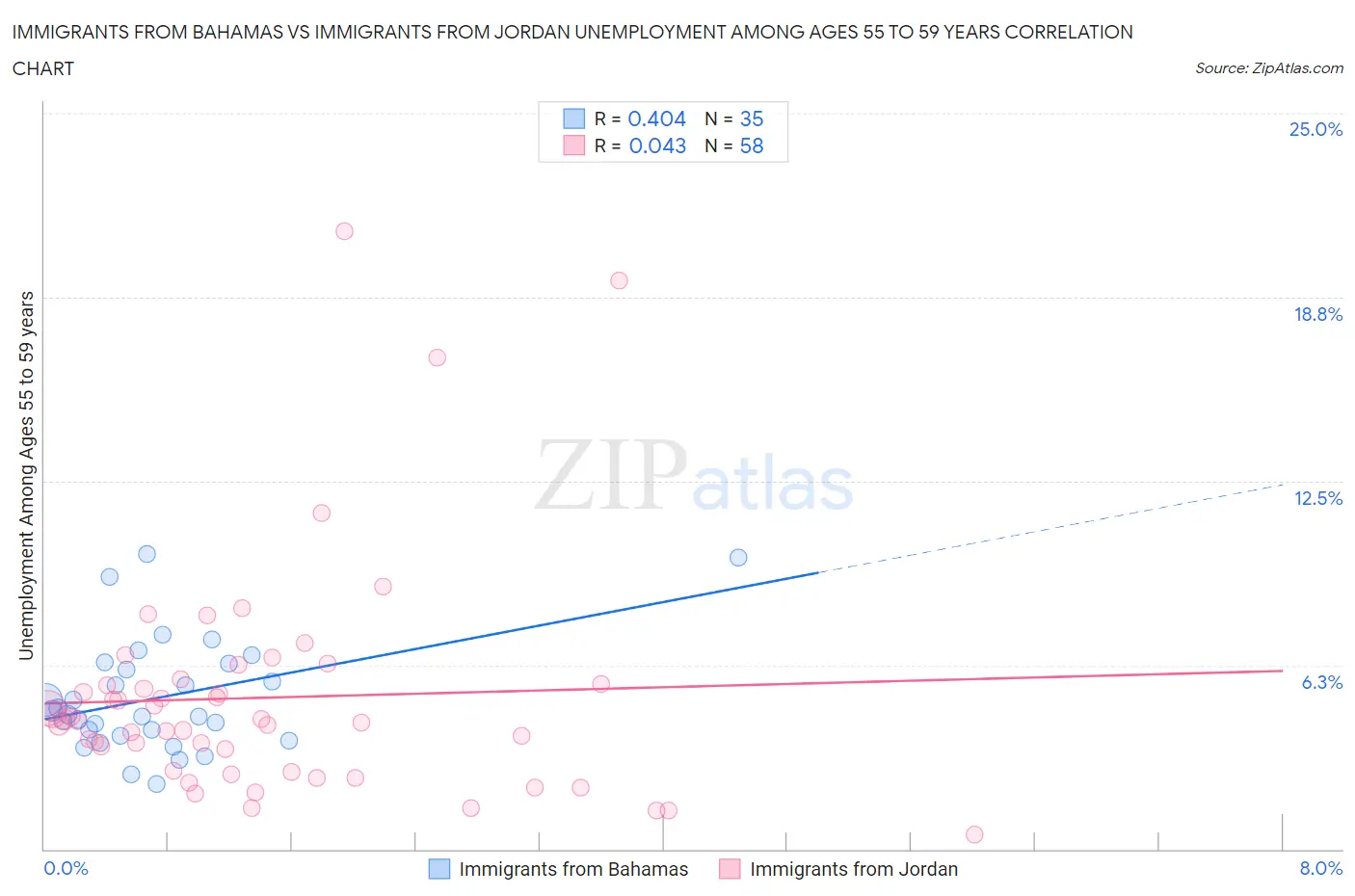 Immigrants from Bahamas vs Immigrants from Jordan Unemployment Among Ages 55 to 59 years