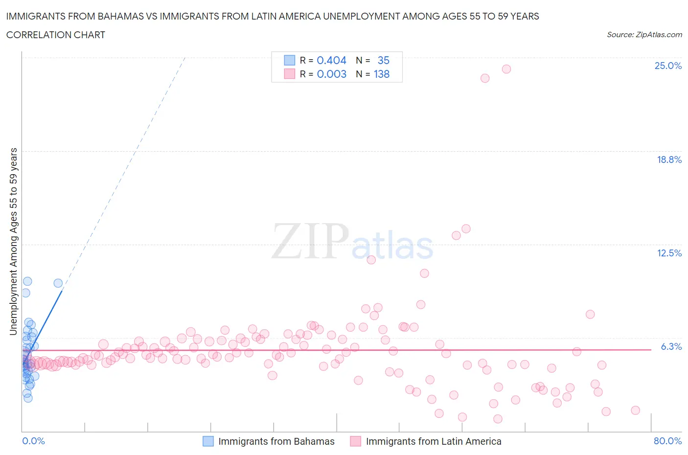 Immigrants from Bahamas vs Immigrants from Latin America Unemployment Among Ages 55 to 59 years