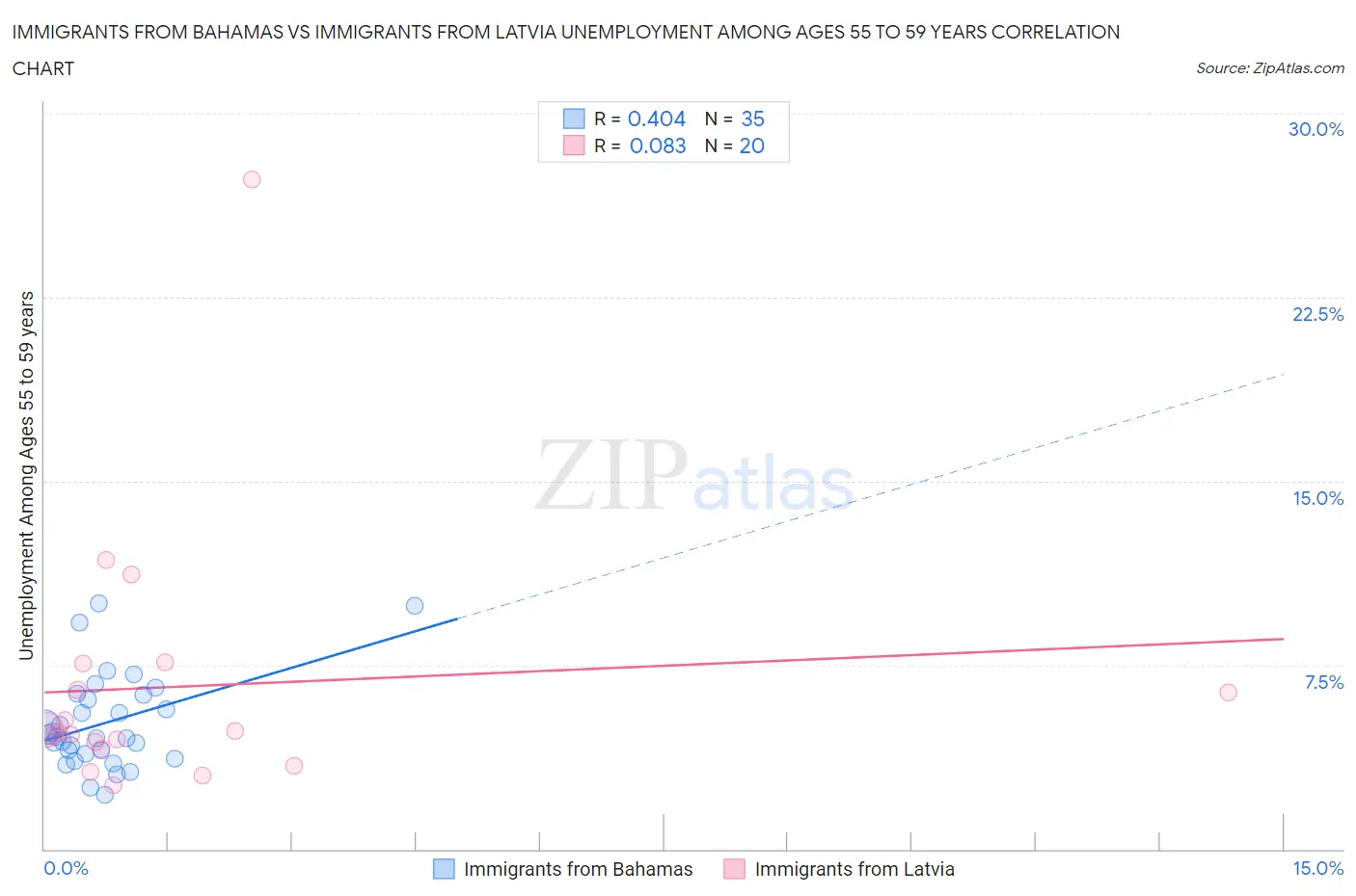Immigrants from Bahamas vs Immigrants from Latvia Unemployment Among Ages 55 to 59 years