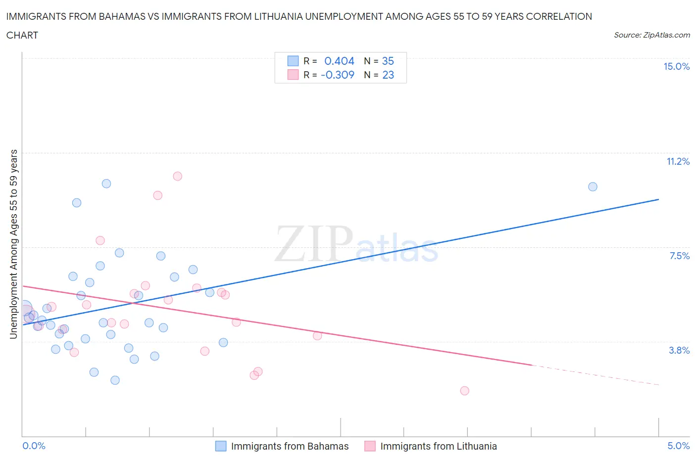 Immigrants from Bahamas vs Immigrants from Lithuania Unemployment Among Ages 55 to 59 years