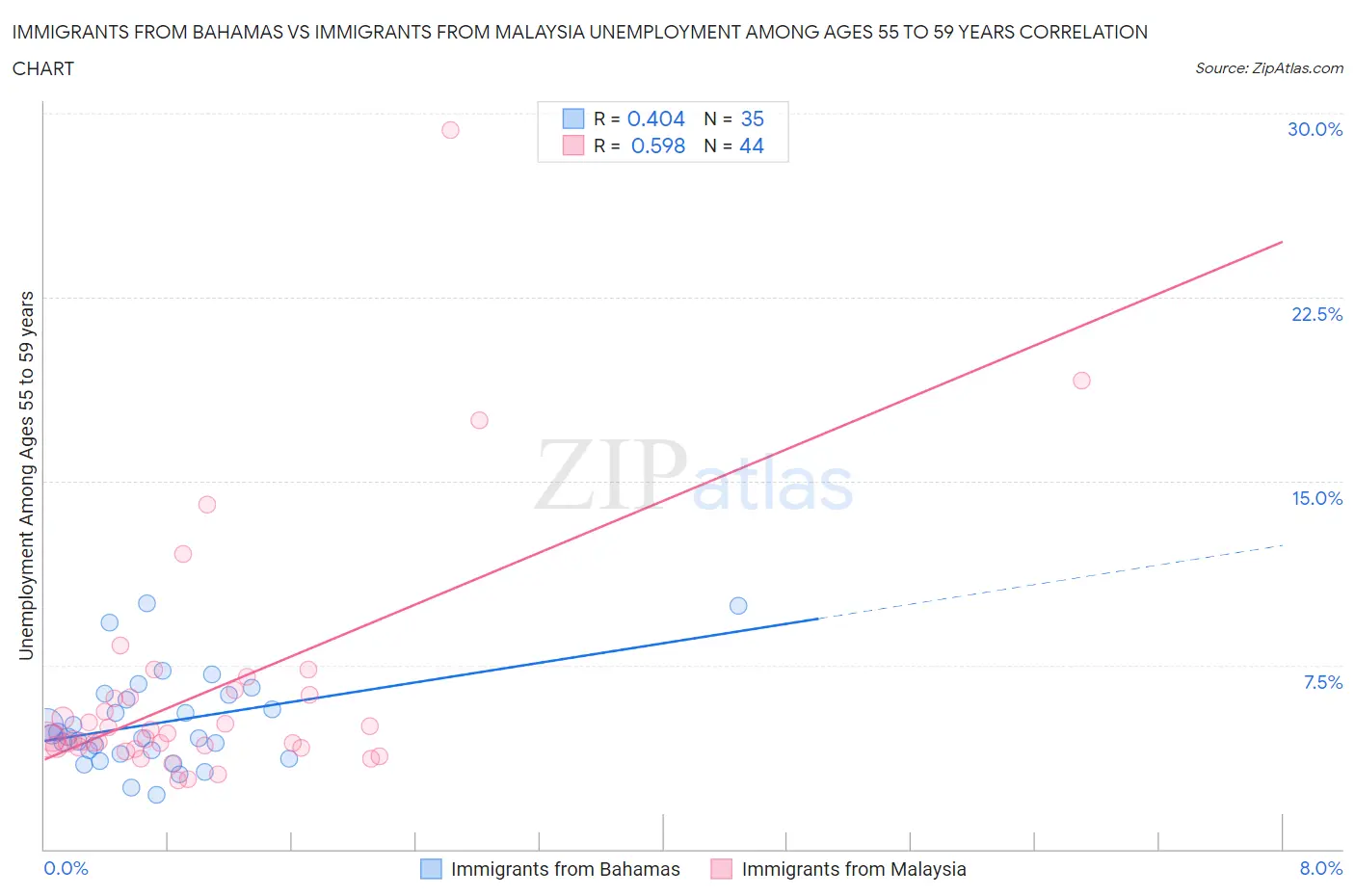 Immigrants from Bahamas vs Immigrants from Malaysia Unemployment Among Ages 55 to 59 years
