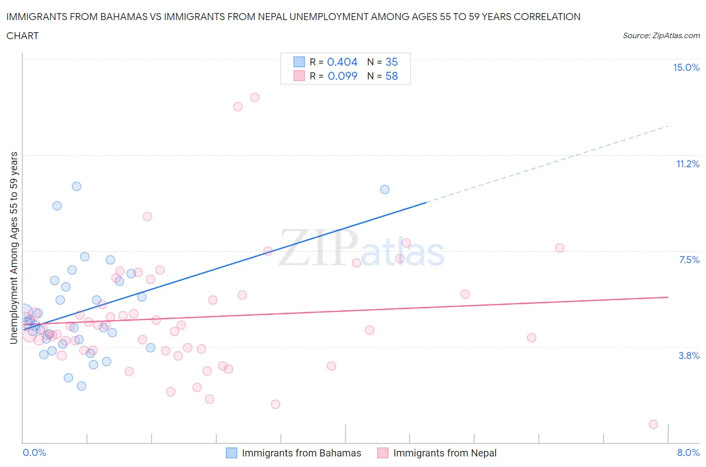 Immigrants from Bahamas vs Immigrants from Nepal Unemployment Among Ages 55 to 59 years